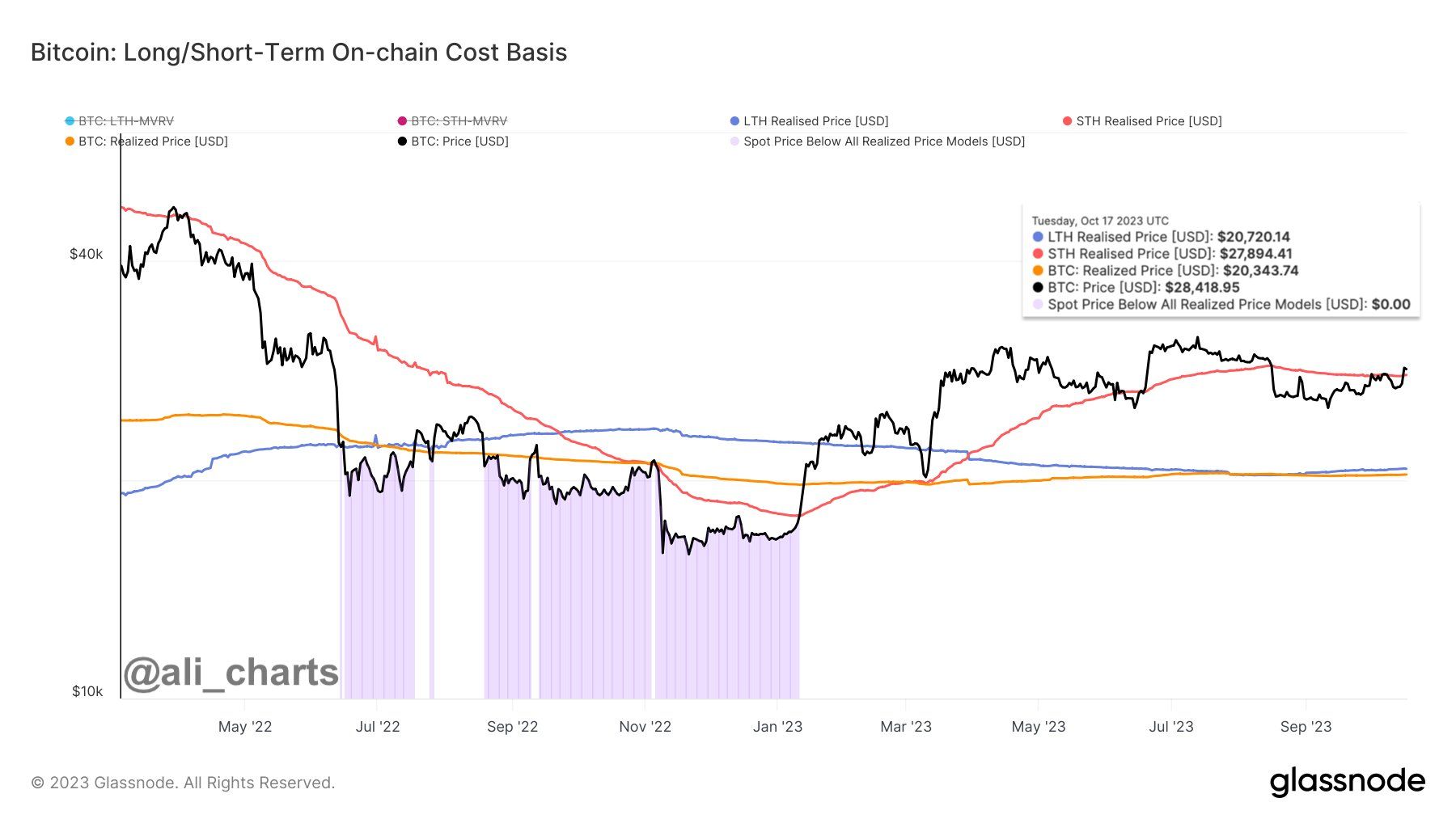 Bitcoin Long/Short-Term On-chain Cost Basis. Nguồn: glassnode/@ali_charts