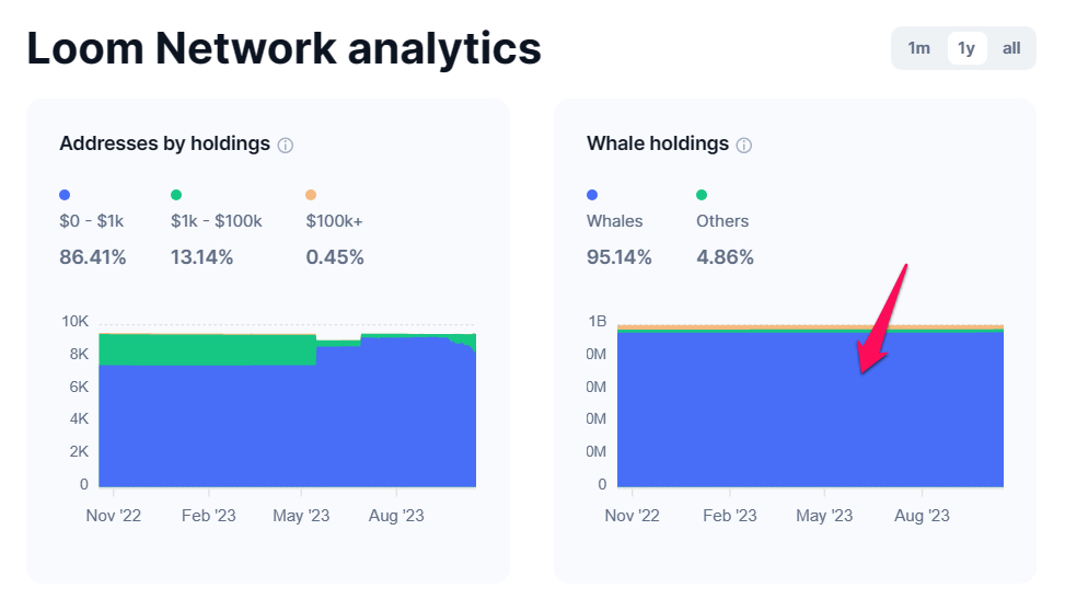 Cơ cấu phân bổ nguồn cung của LOOM. Nguồn: Coinmarketcap.