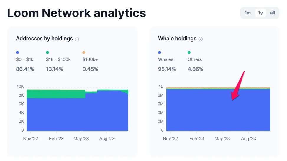 Cơ cấu phân bổ nguồn cung của LOOM. Nguồn: Coinmarketcap.