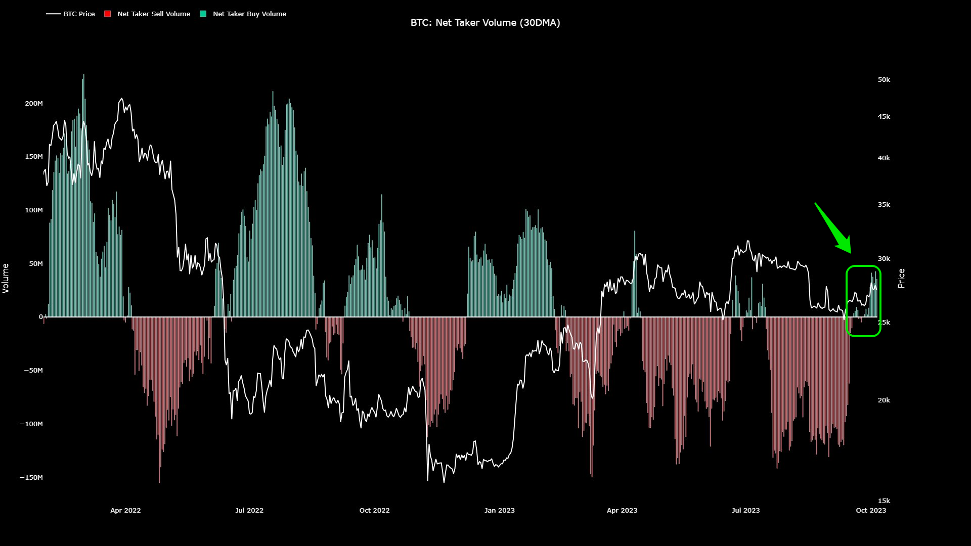 Dữ liệu Bitcoin Net Taker Volume. Nguồn: @JA_Maartun