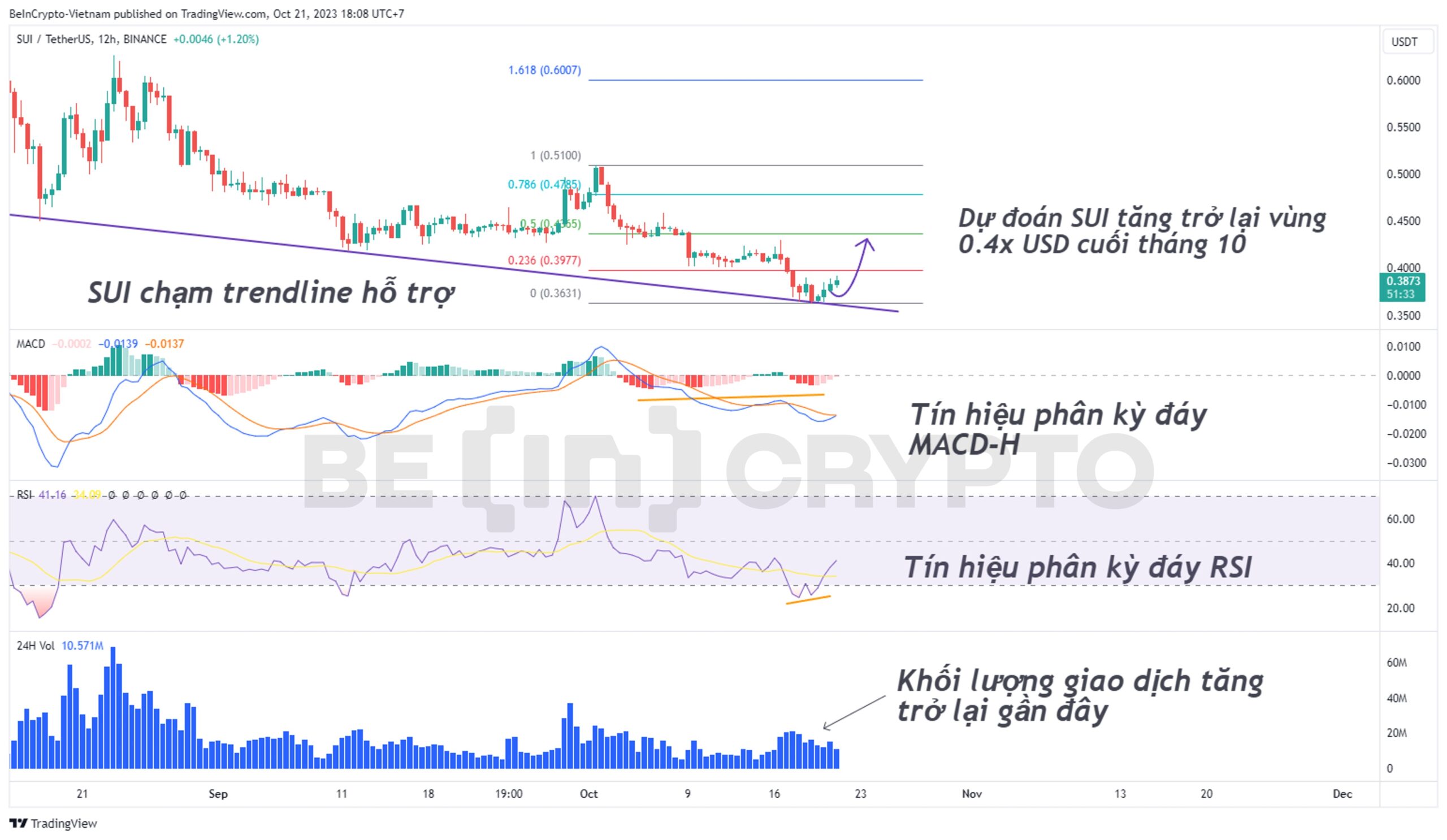 Phân tích giá SUI khung ngày với chỉ báo RSI, MACD-H.