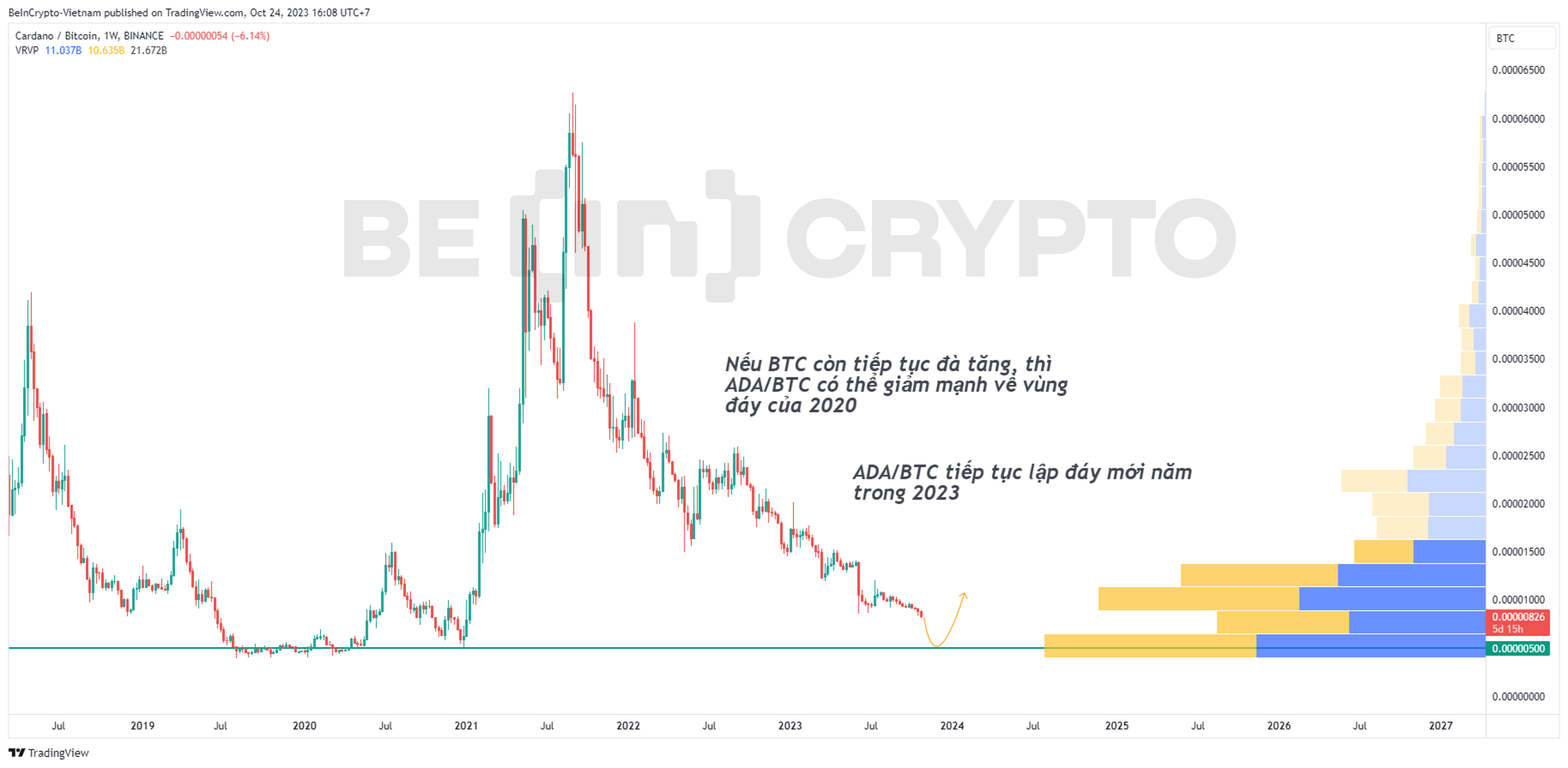 Phân tích cặp ADA/BTC khung tuần.