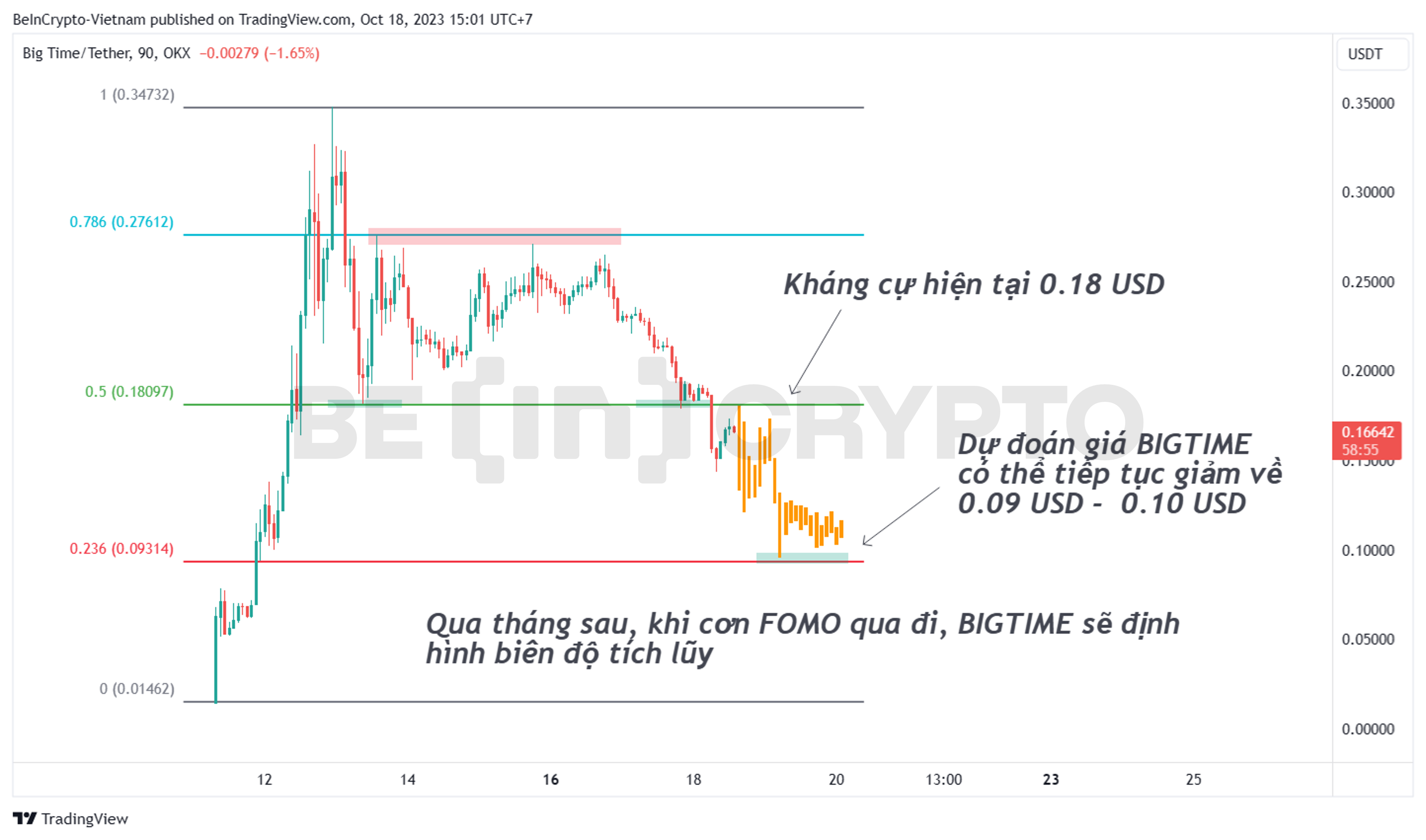 Phân tích và dự đoán giá BIGTIME những ngày tới.