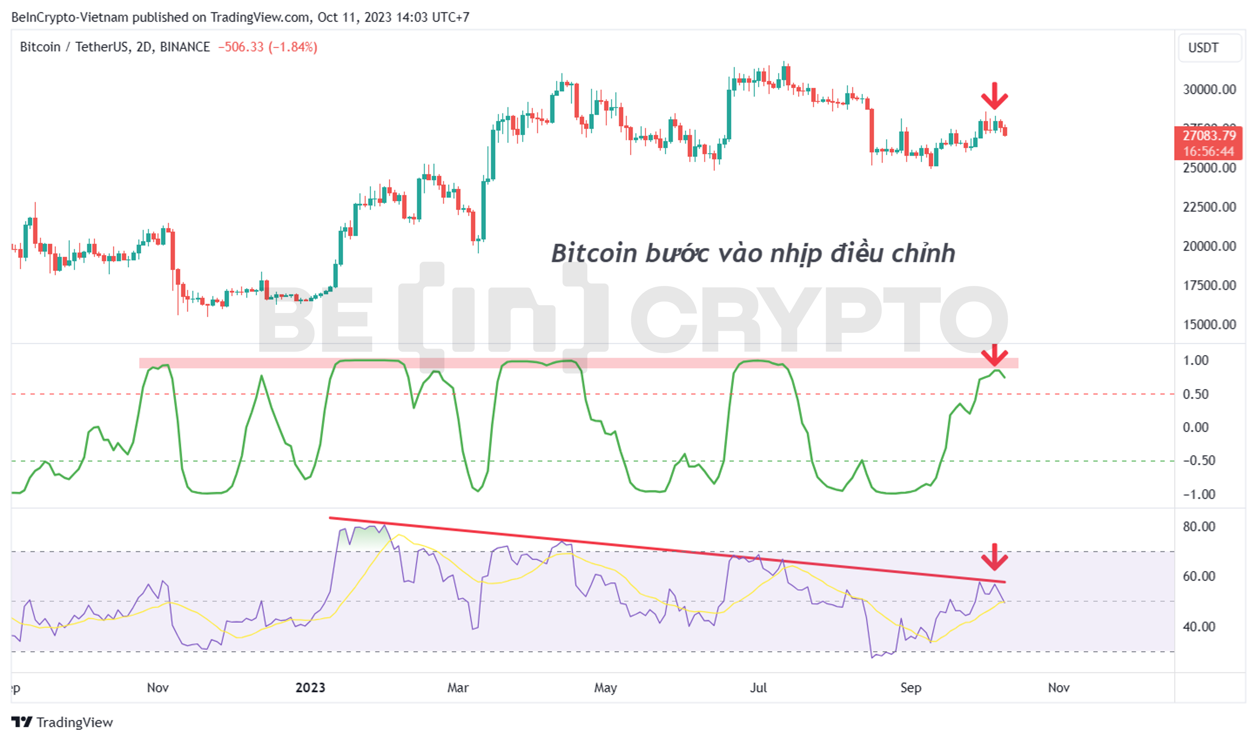 Phân tích giá BTC khung 2 ngày (2D) với chỉ báo RSI và Inverse Fisher Transform (IFT) của RSI.