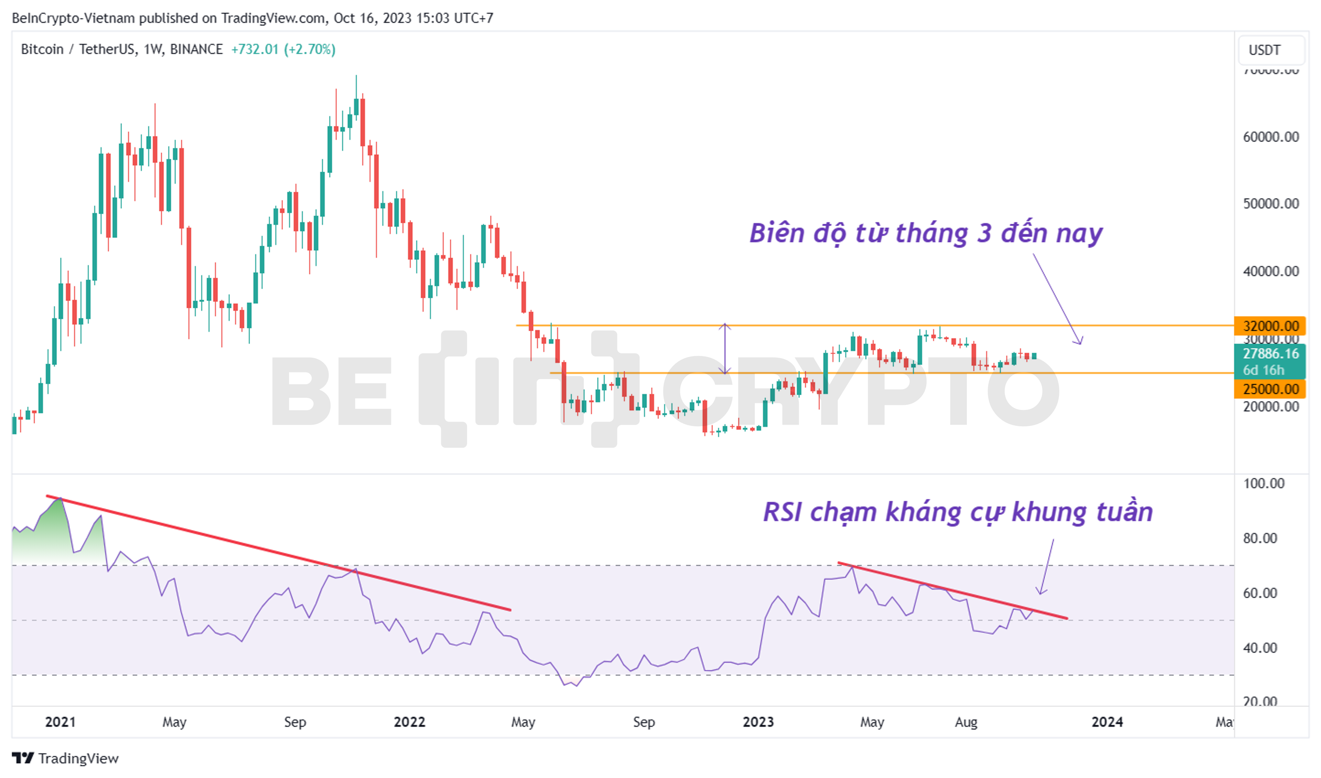 Phân tích kỹ thuật BTC khung tuần với chỉ báo RSI.