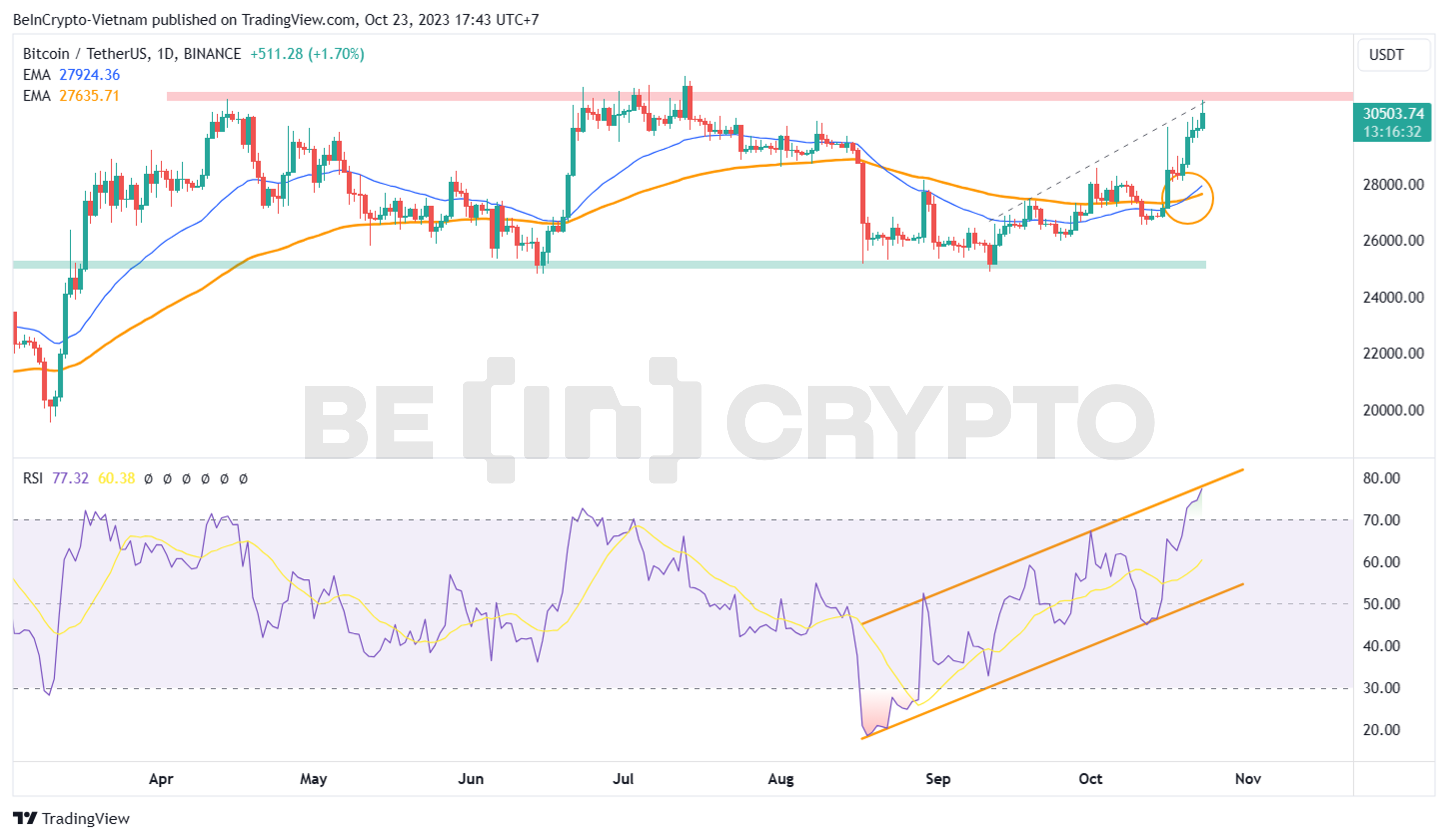 Phân tích kỹ thuật BTC khung ngày với RSI, EMA34 và EMA89.