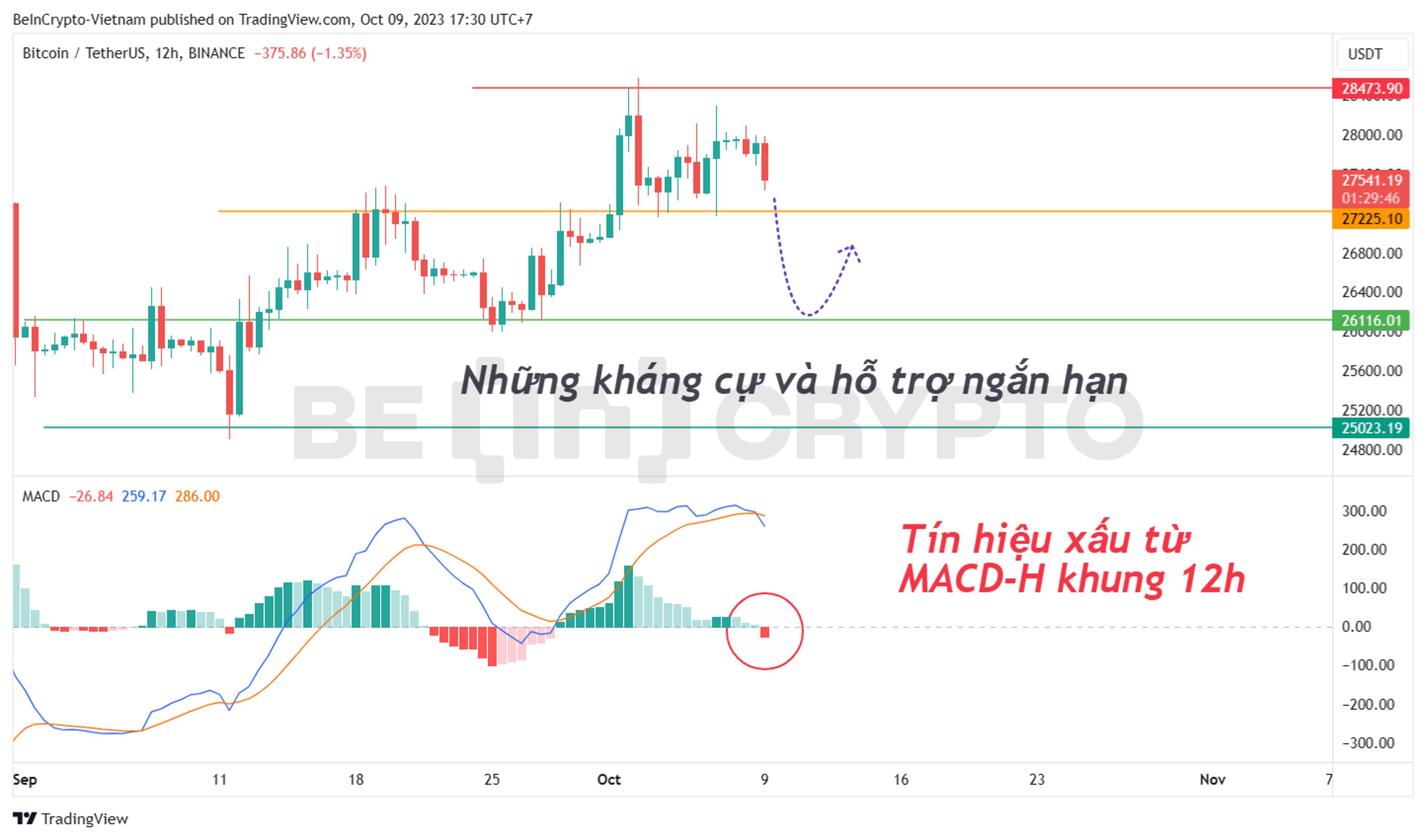 Cập nhật phân tích giá BTC với những kháng cự và hỗ trợ trong khung 12h.