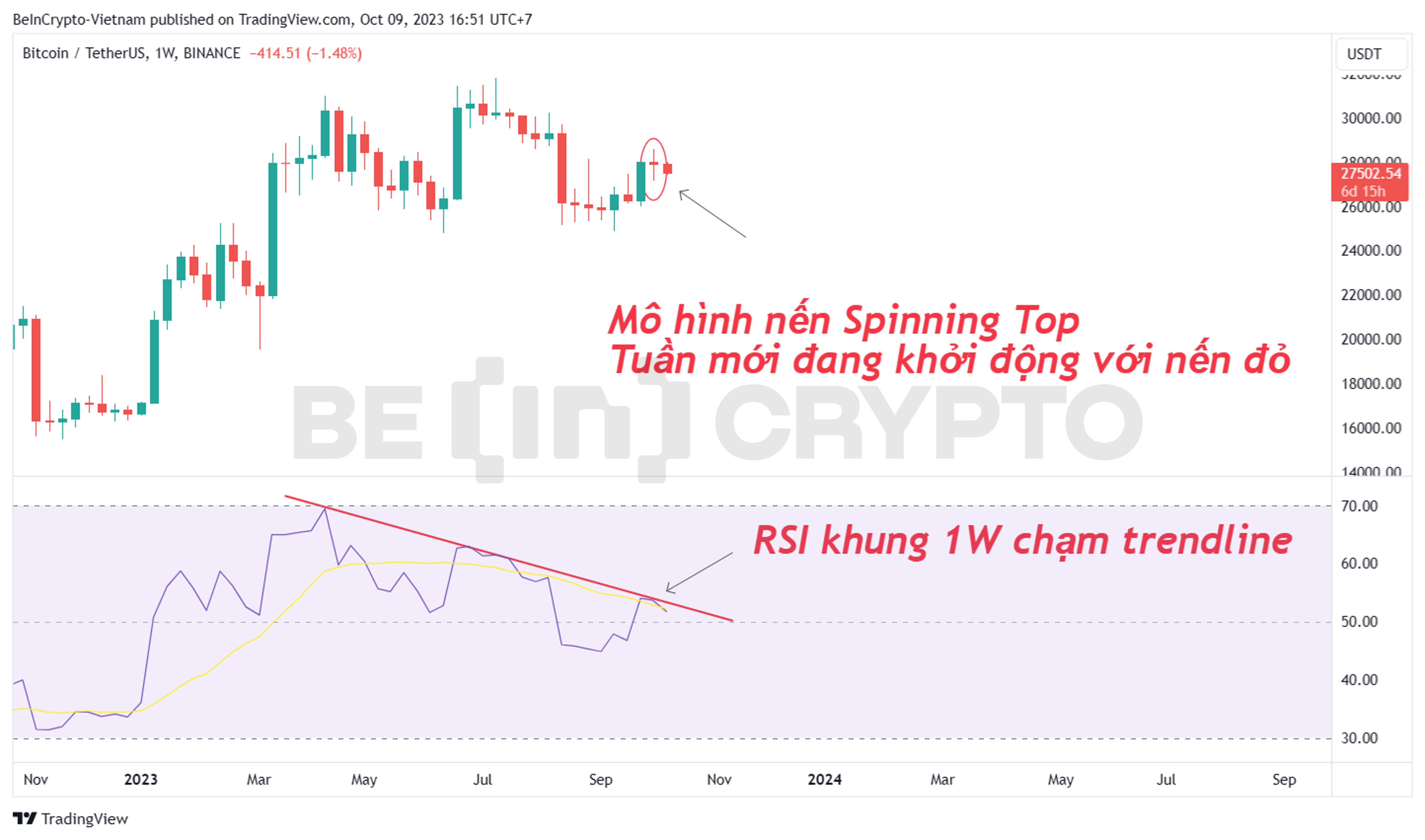 Cập nhật phân tích giá Bitcoin khung tuần với chỉ báo RSI.
