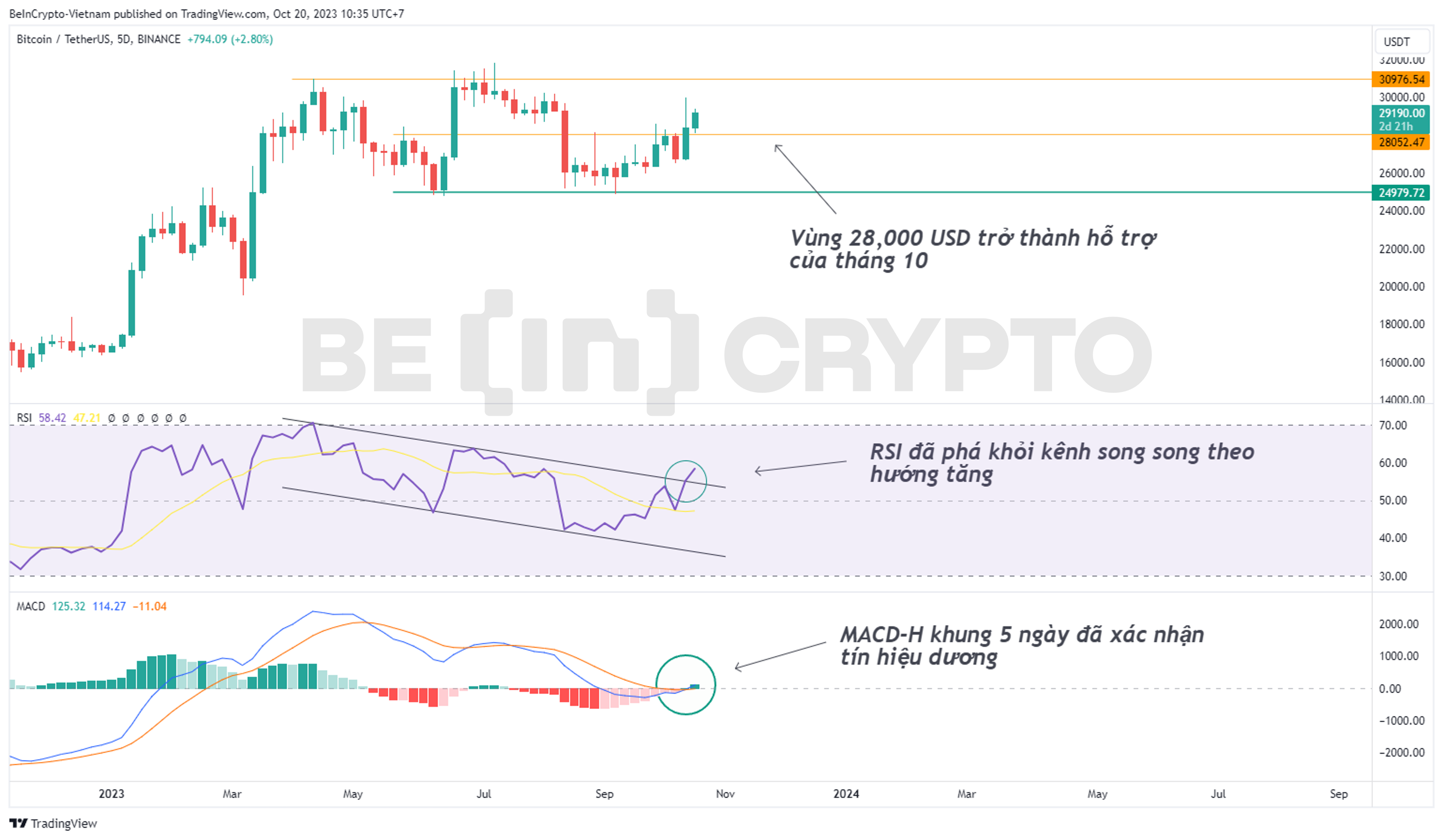 Cập nhật phân tích giá BTC khung 5 ngày (5D) với chỉ báo RSI và MACD-H.