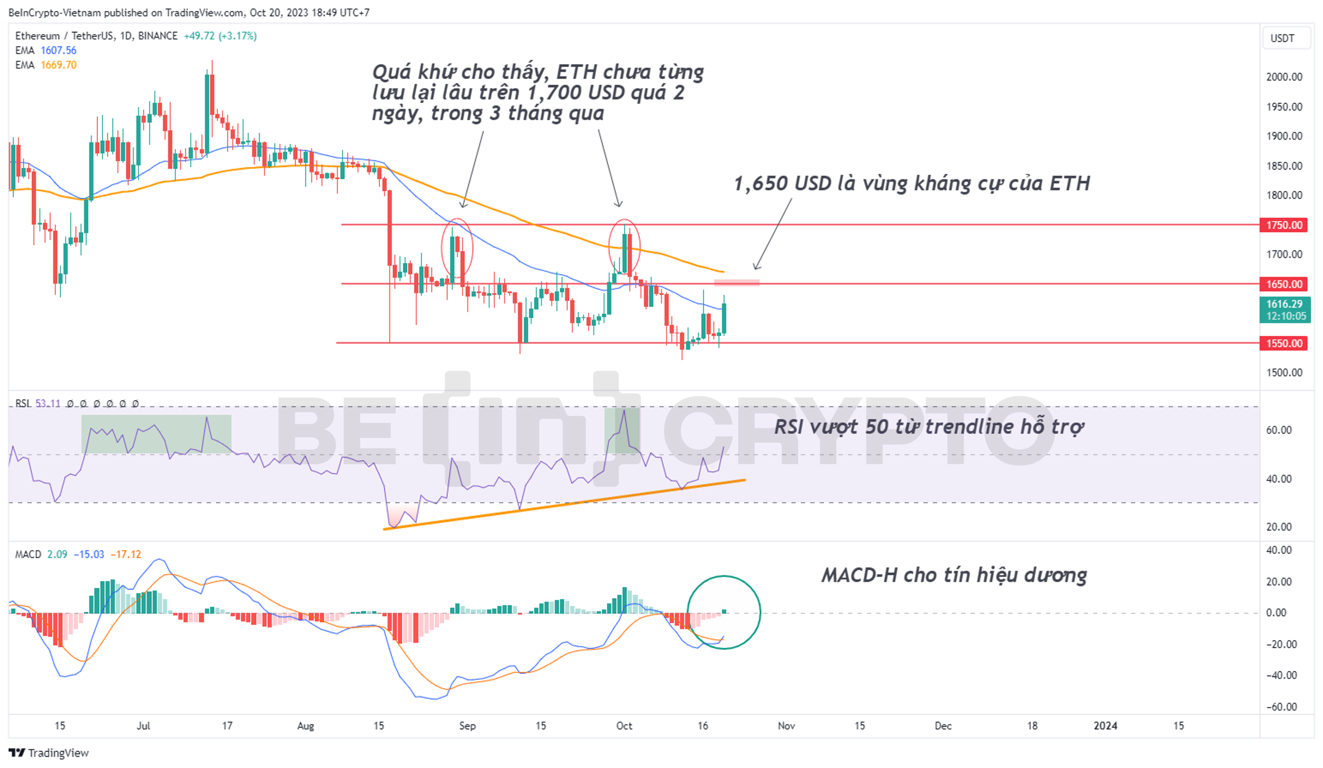 Cập nhật phân tích kỹ thuật ETH khung ngày với chỉ báo RSI, MACD-H.