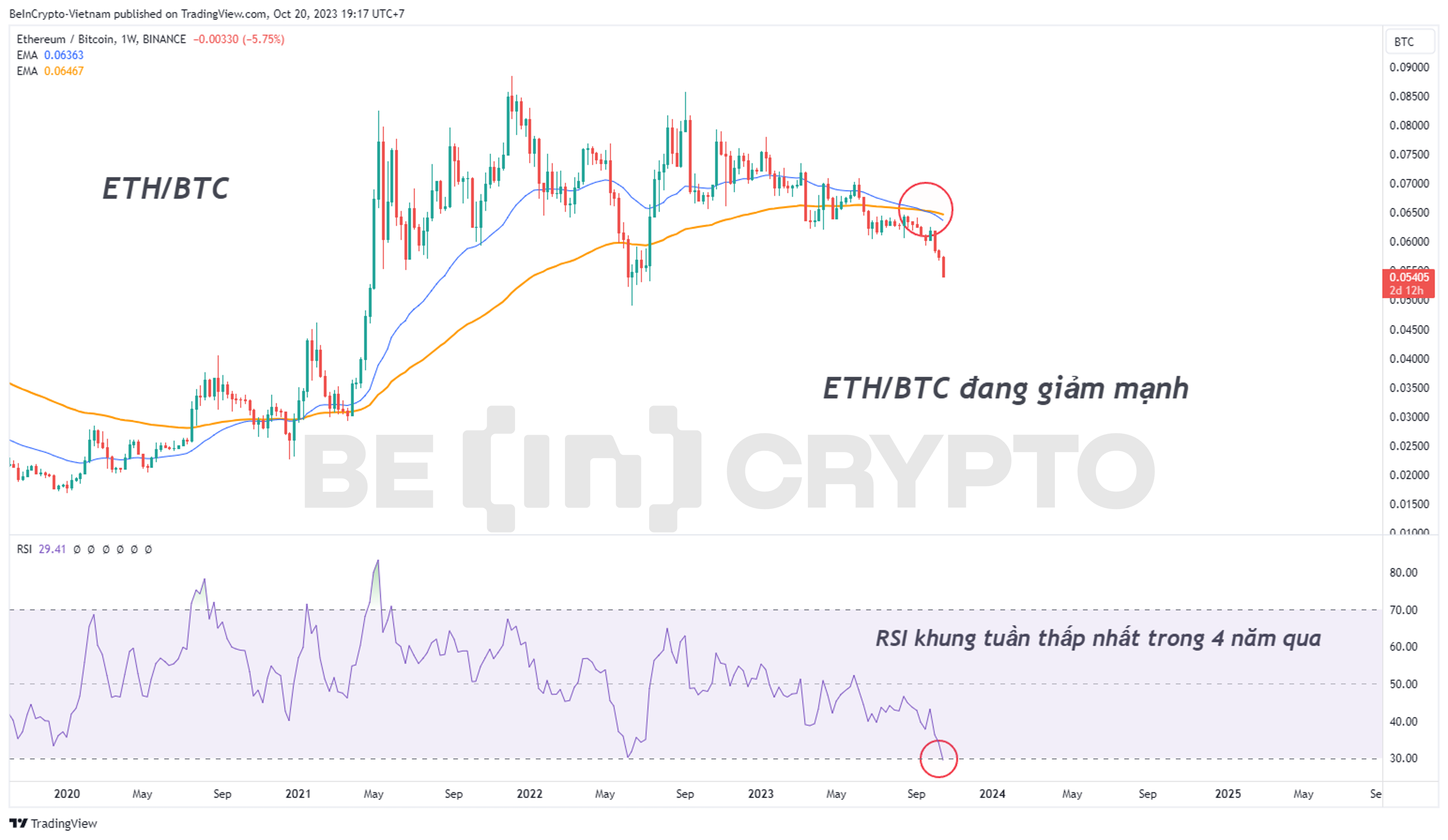 Phân tích cặp ETH/BTC khung tuần với chỉ báo RSI.