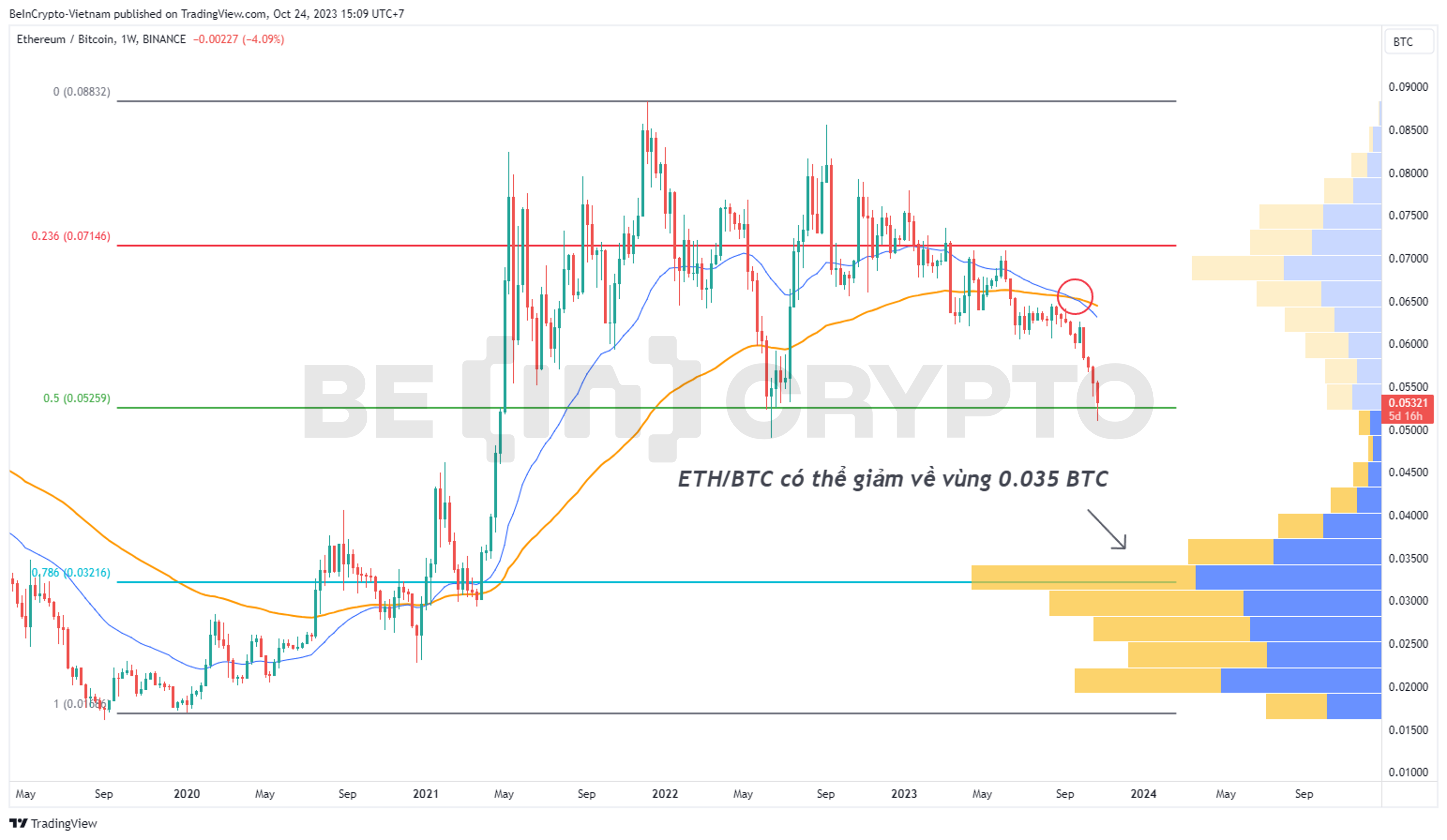 Phân tích cặp ETH/BTC khung tuần với EMA34, EMA89 và Volume Profile..