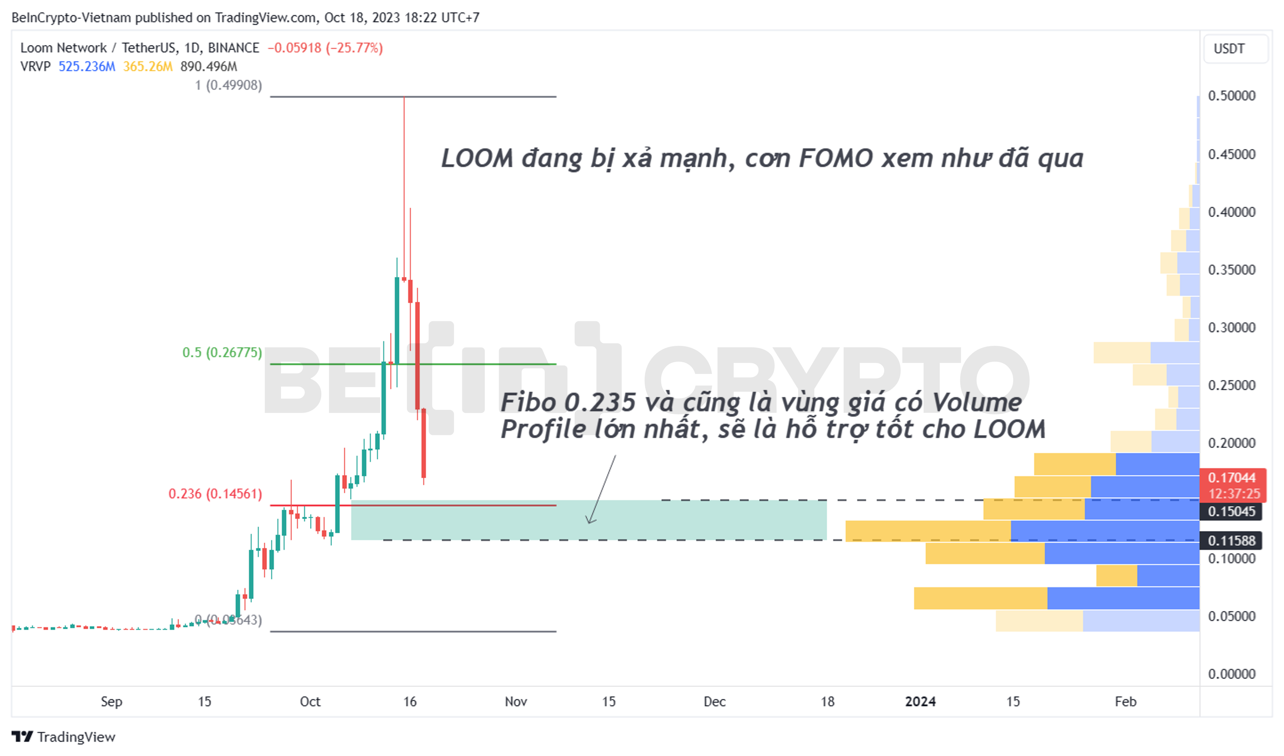 Phân tích giá Loom Network (LOOM) khung ngày với Fibonacci và Volume Profile.