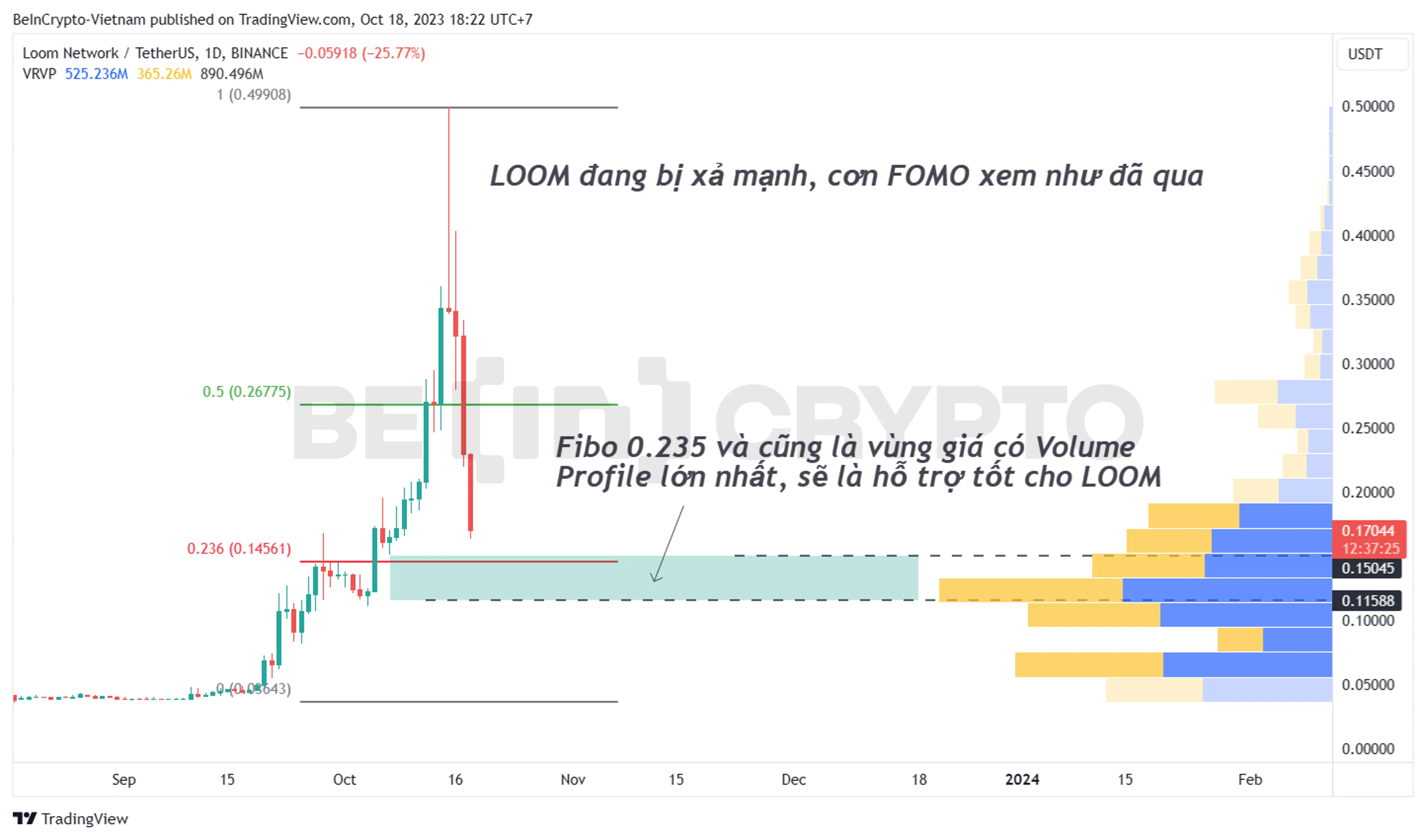Phân tích giá Loom Network (LOOM) khung ngày với Fibonacci và Volume Profile.