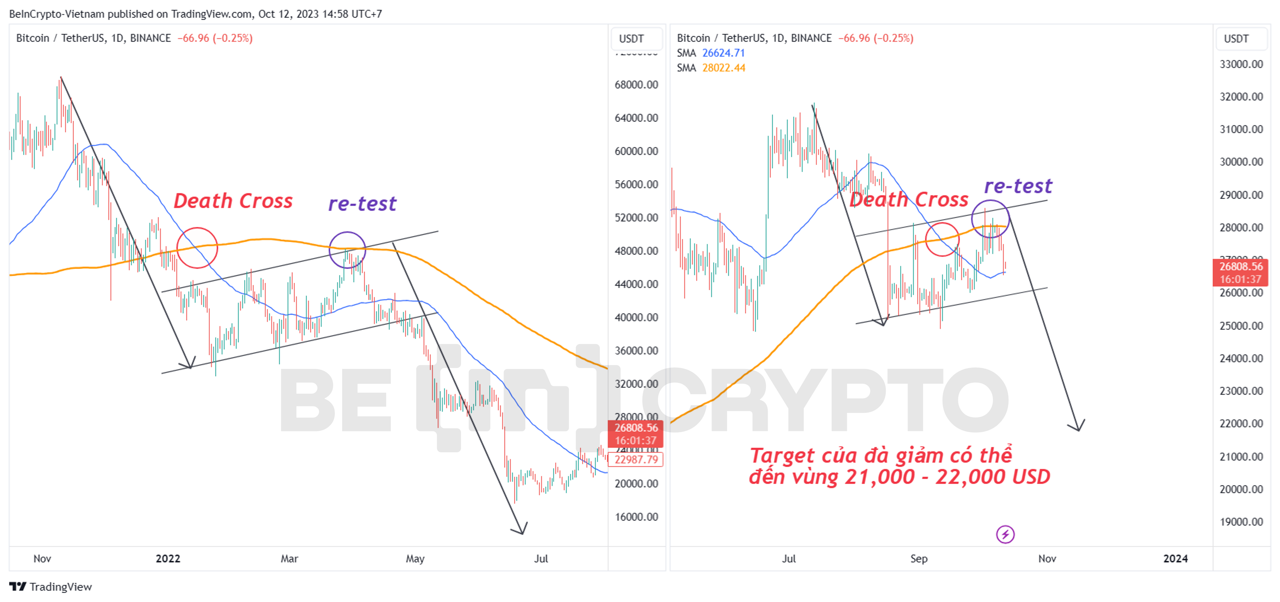 Cập nhật phân tích giá BTC khung ngày với tín hiệu Death Cross.
