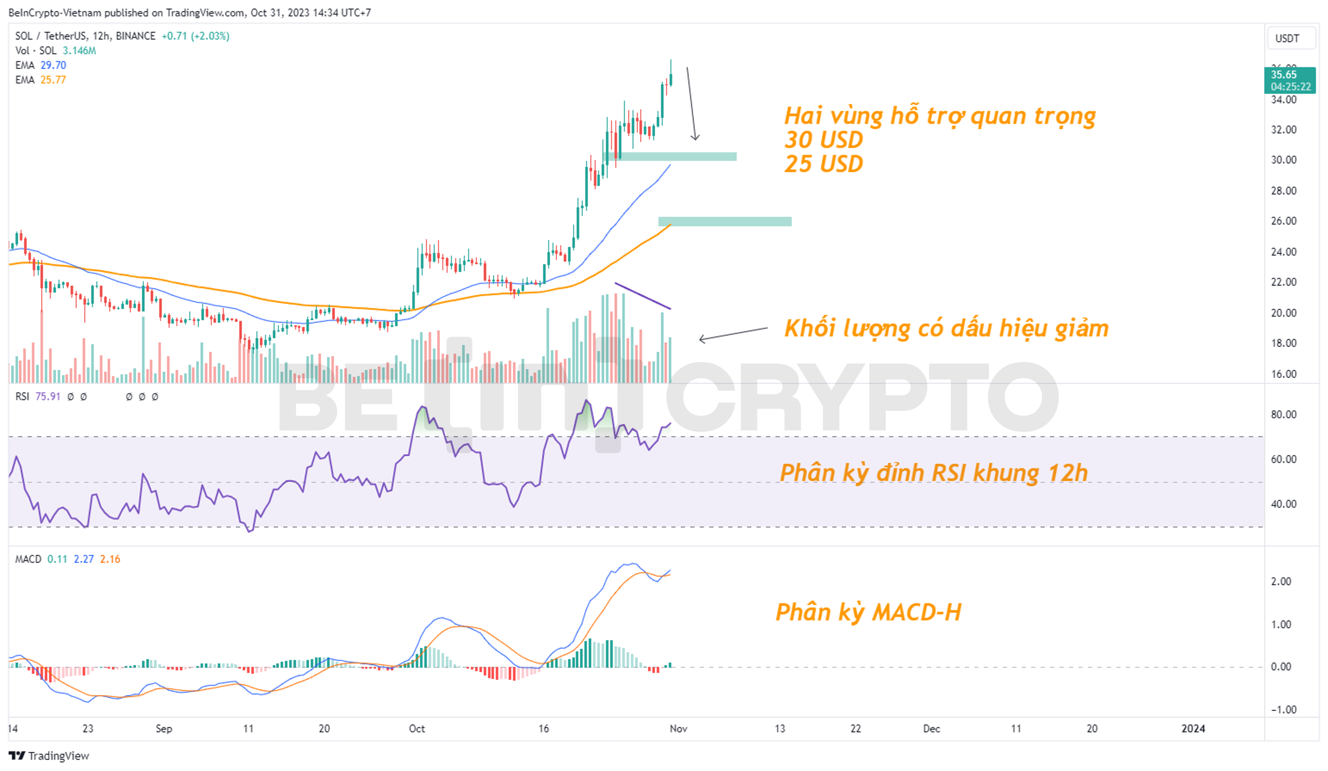 Cập nhật phân tích kỹ thuật SOL khung 12h với chỉ báo RSI, MACD, EMA34 và EMA89.