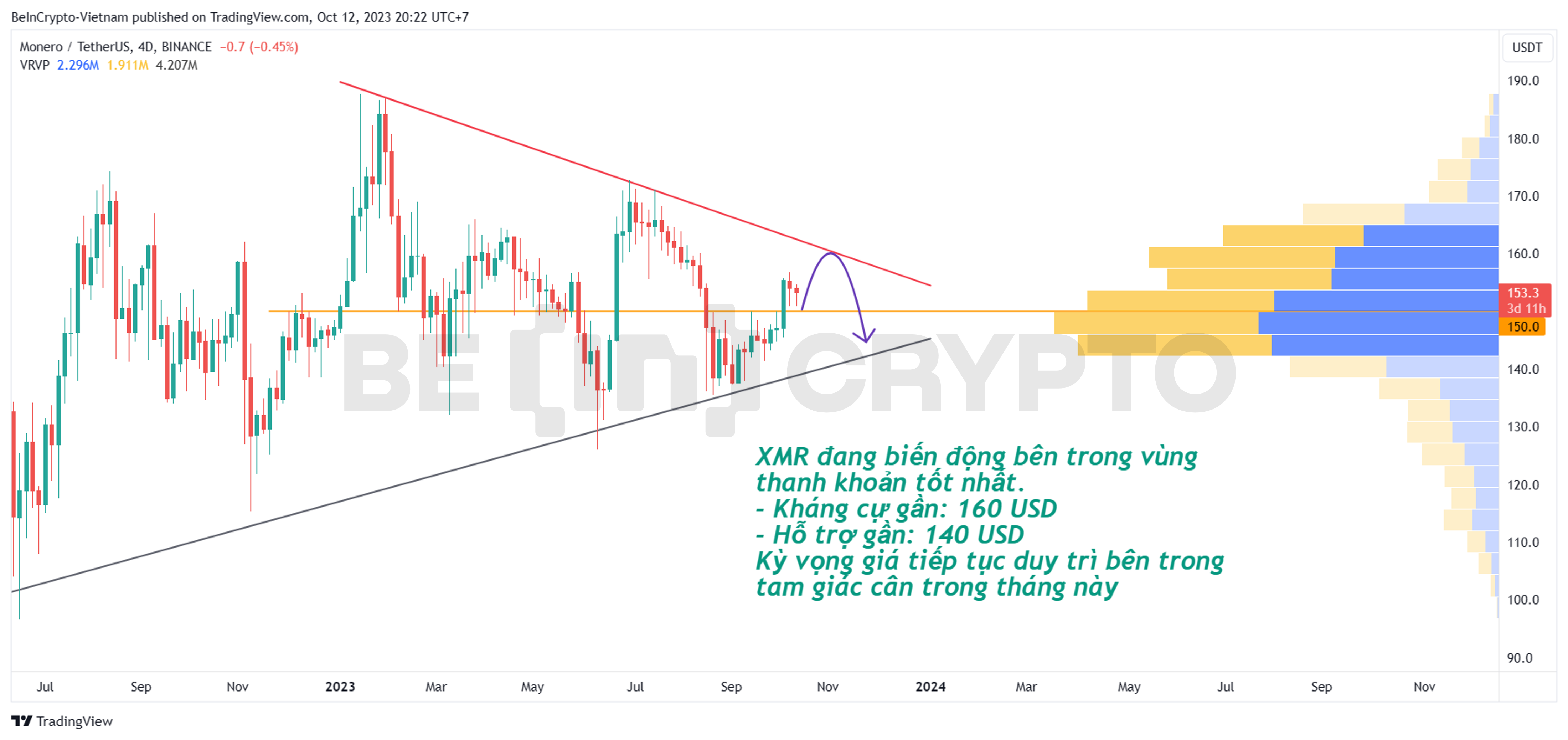 Cập nhật phân tích giá XMR khung 4 ngày.