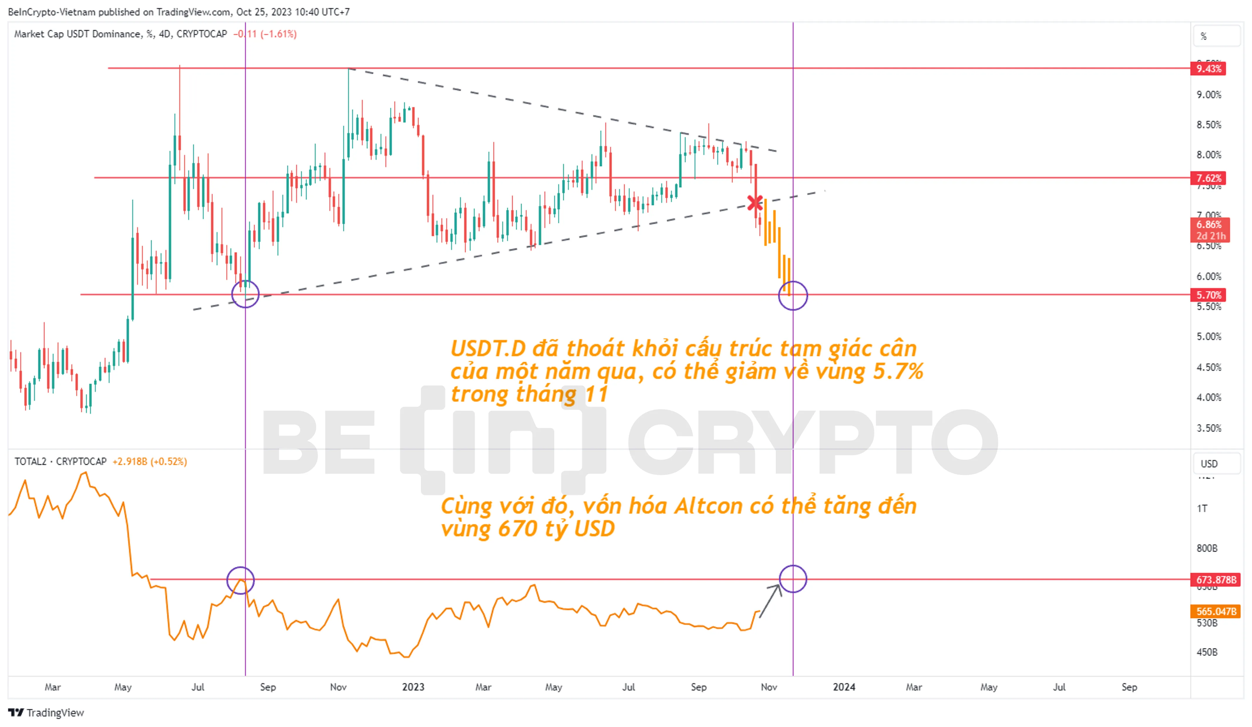 Phân tích Tether Dominance (USDT.D) và vốn hóa Altcoin khung 4 ngày (4D).