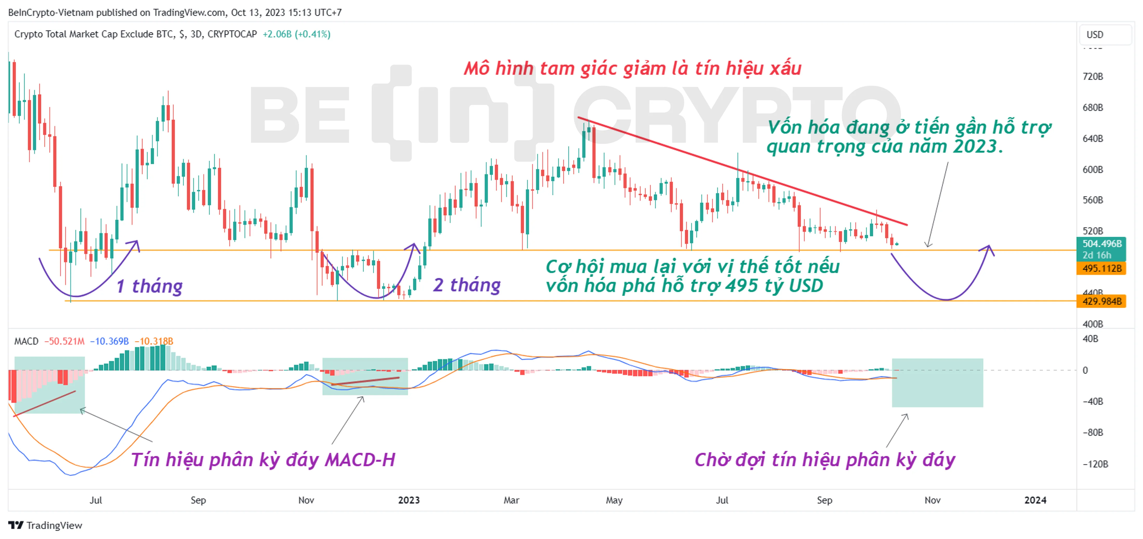 Cập nhật phân tích vốn hóa Altcoin khung 3 ngày (3D) với chỉ báo MACD-H.
