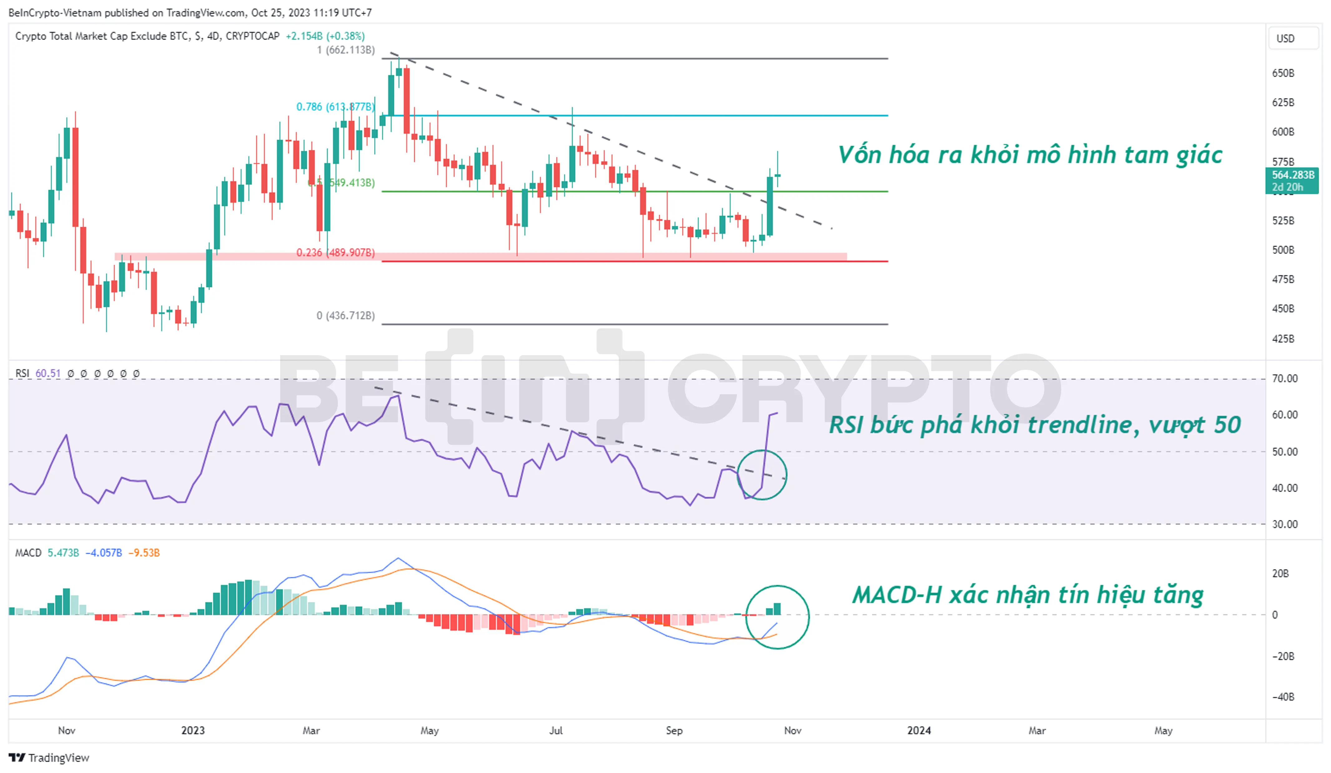 Phân tích kỹ thuật vốn hóa Altcoin khung 4 ngày (4D) với RSI và MACD-H.