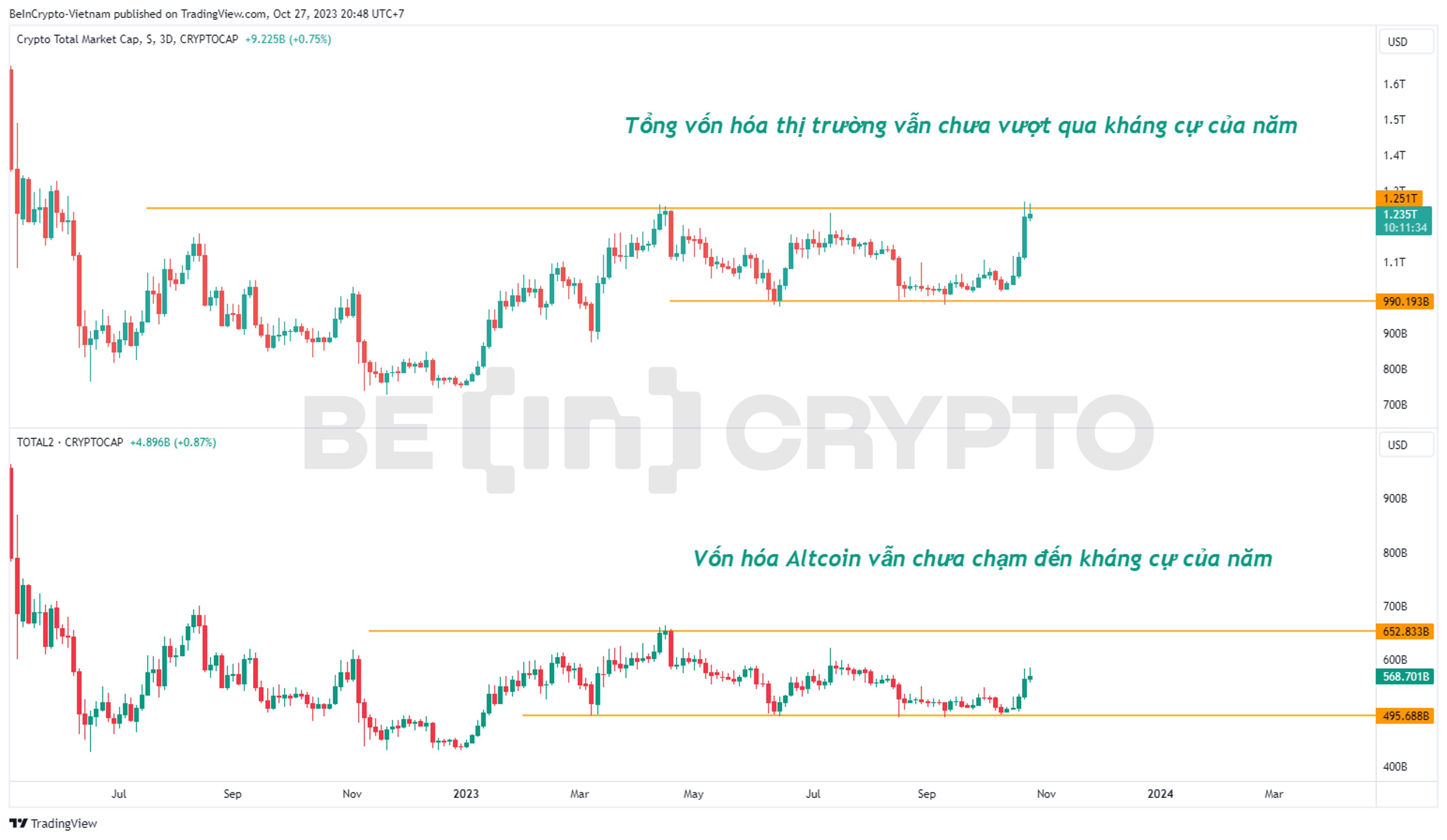 Tổng vốn hóa thị trường Crypto (trên) và vốn hóa Altcoin (dưới, không tính BTC).