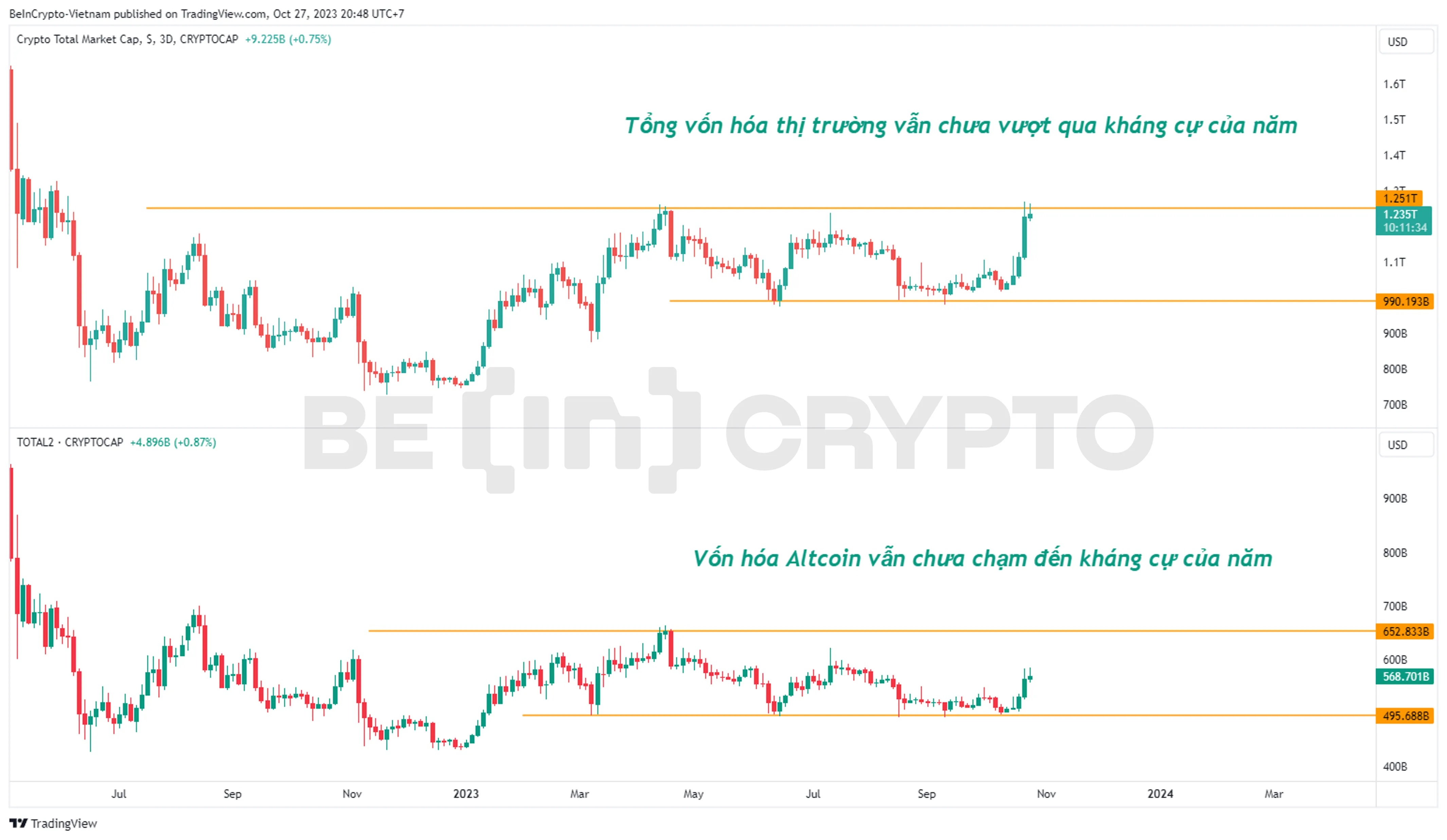 Tổng vốn hóa thị trường Crypto (trên) và vốn hóa Altcoin (dưới, không tính BTC).