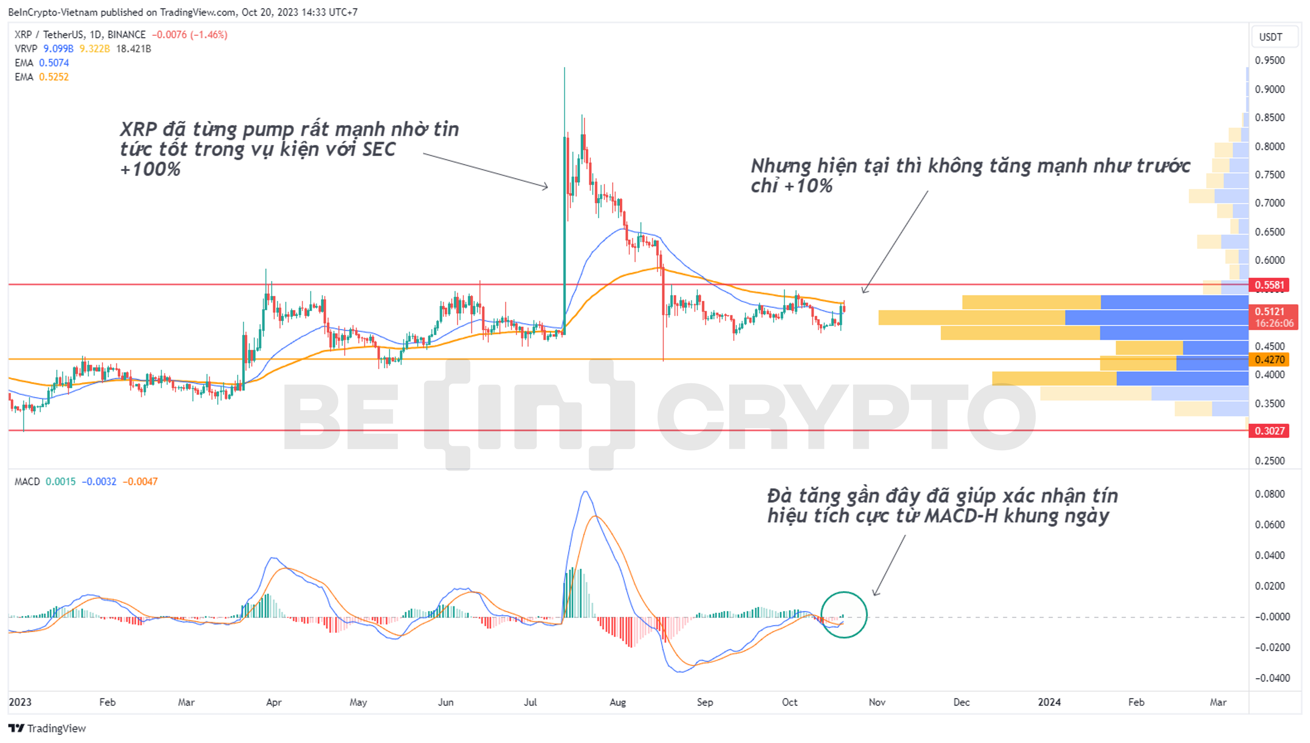 Cập nhật phân tích giá XRP khung ngày với chỉ báo MACD-H và Volume profile.