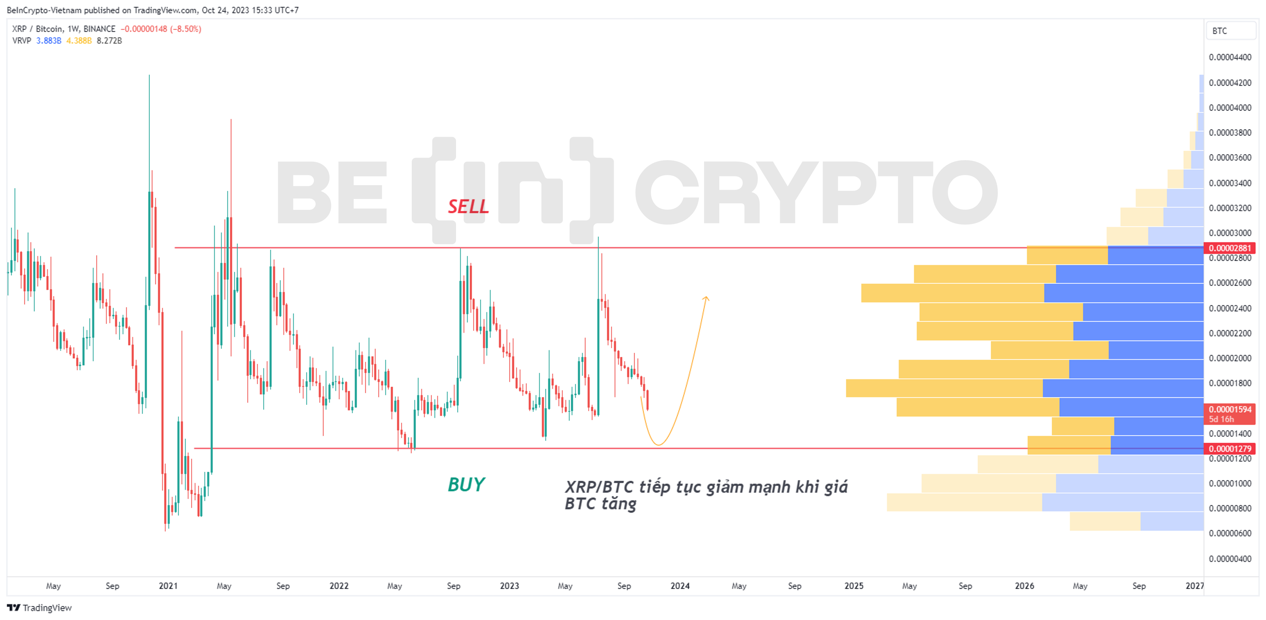 Phân tích cặp XRP/BTC khung tuần.
