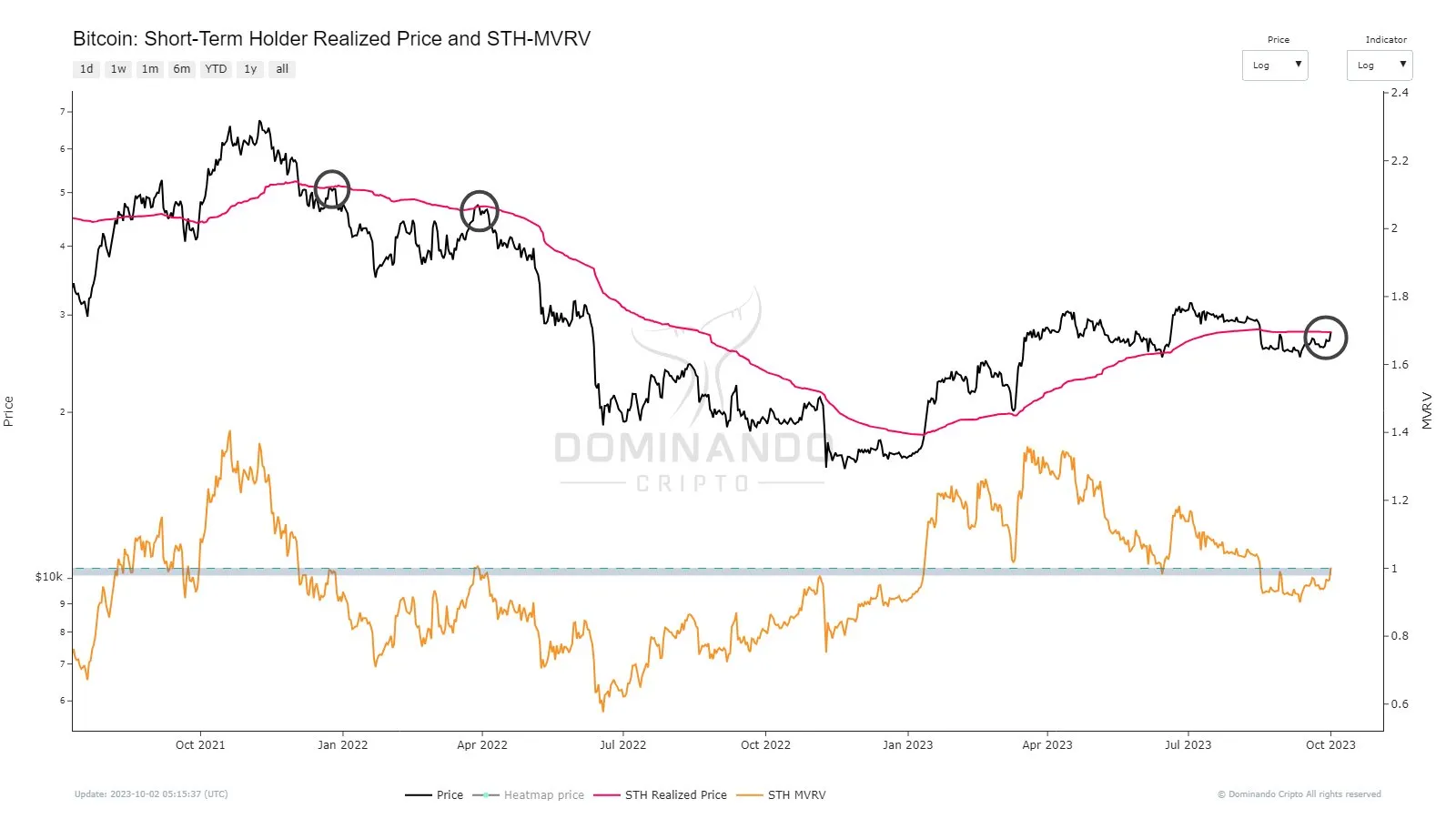 Giá Bitcoin và chỉ báo on-chain Short-term Holder Realized Price. Nguồn: @joao_wedson