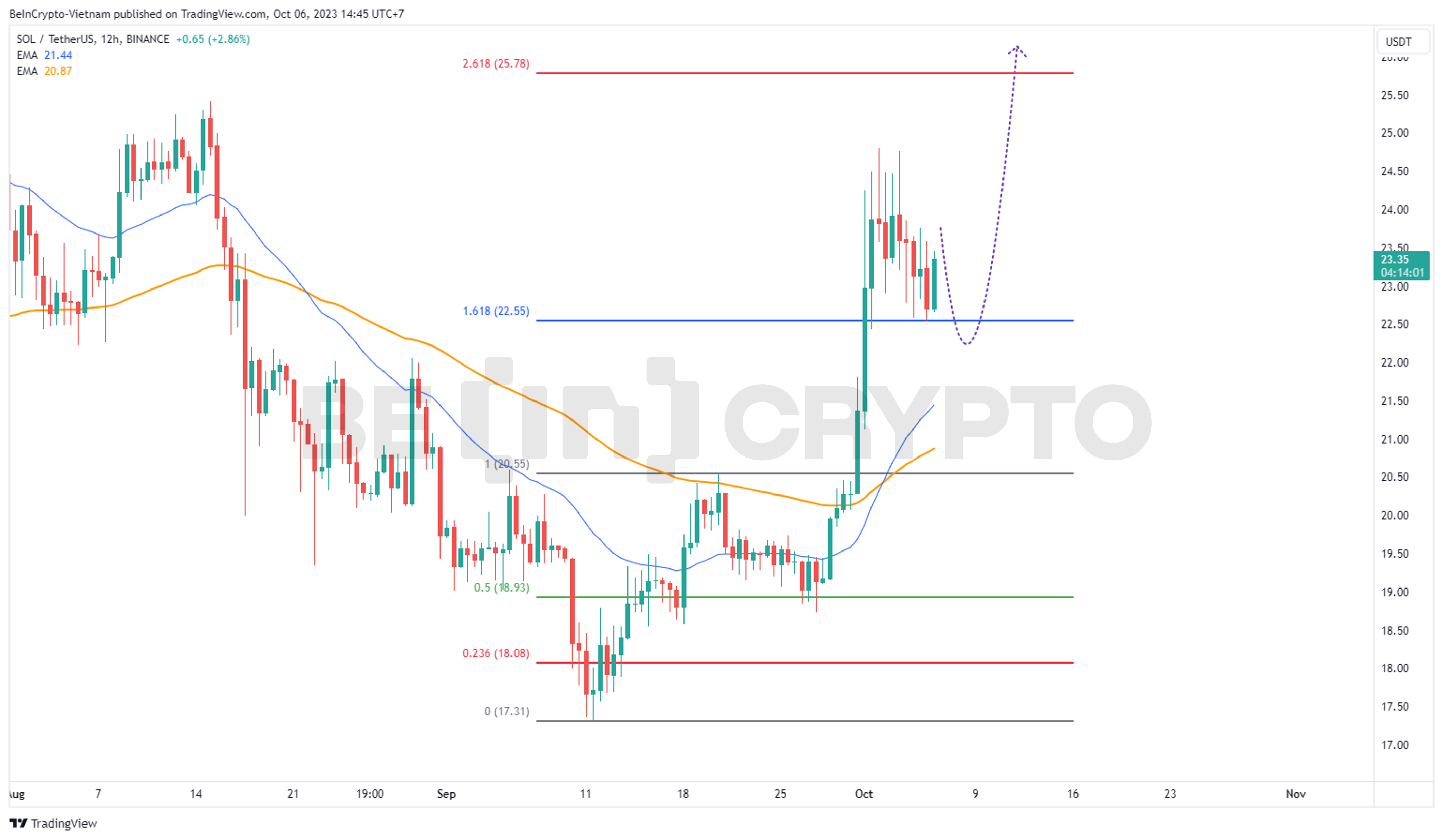 Phân tích giá SOL với Fibonacci, EMA34 (xanh) và EMA89 (cam).