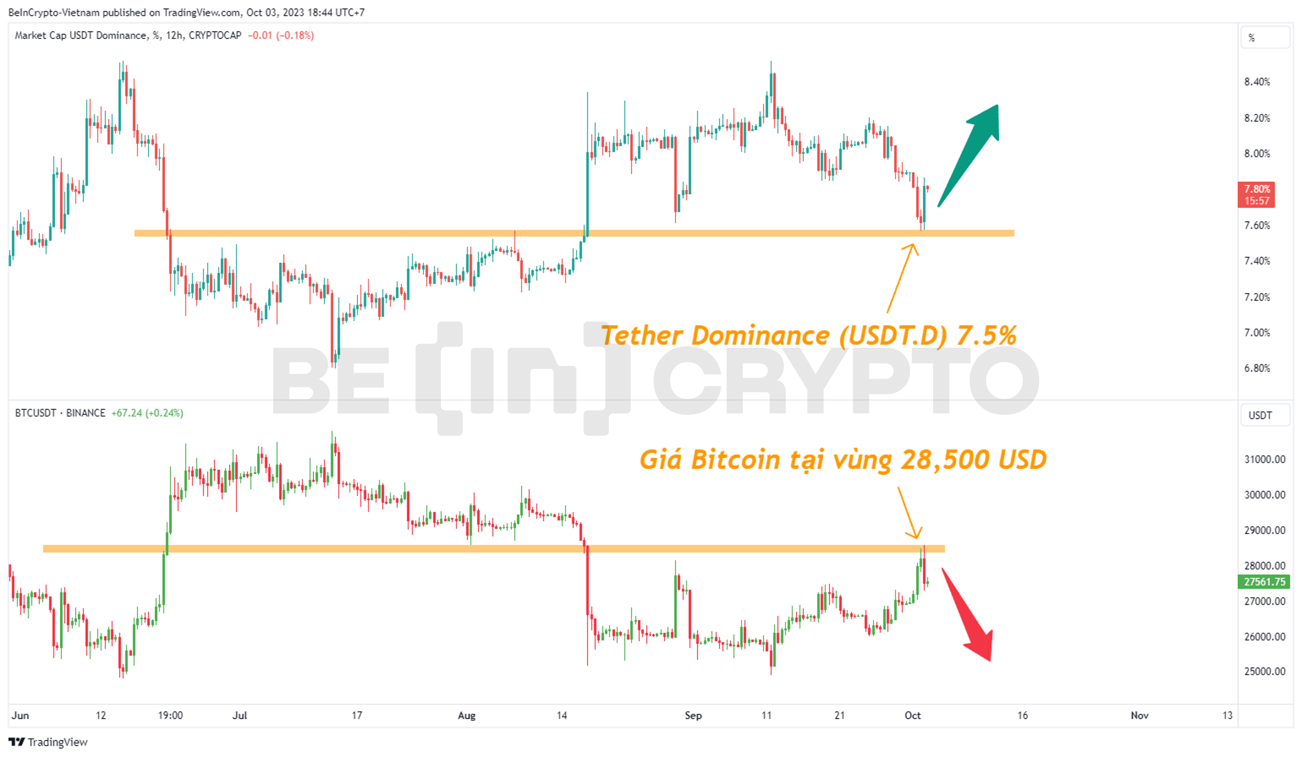 Quan sát biến động Tether Dominance (USDT.D) và giá Bitcoin.
