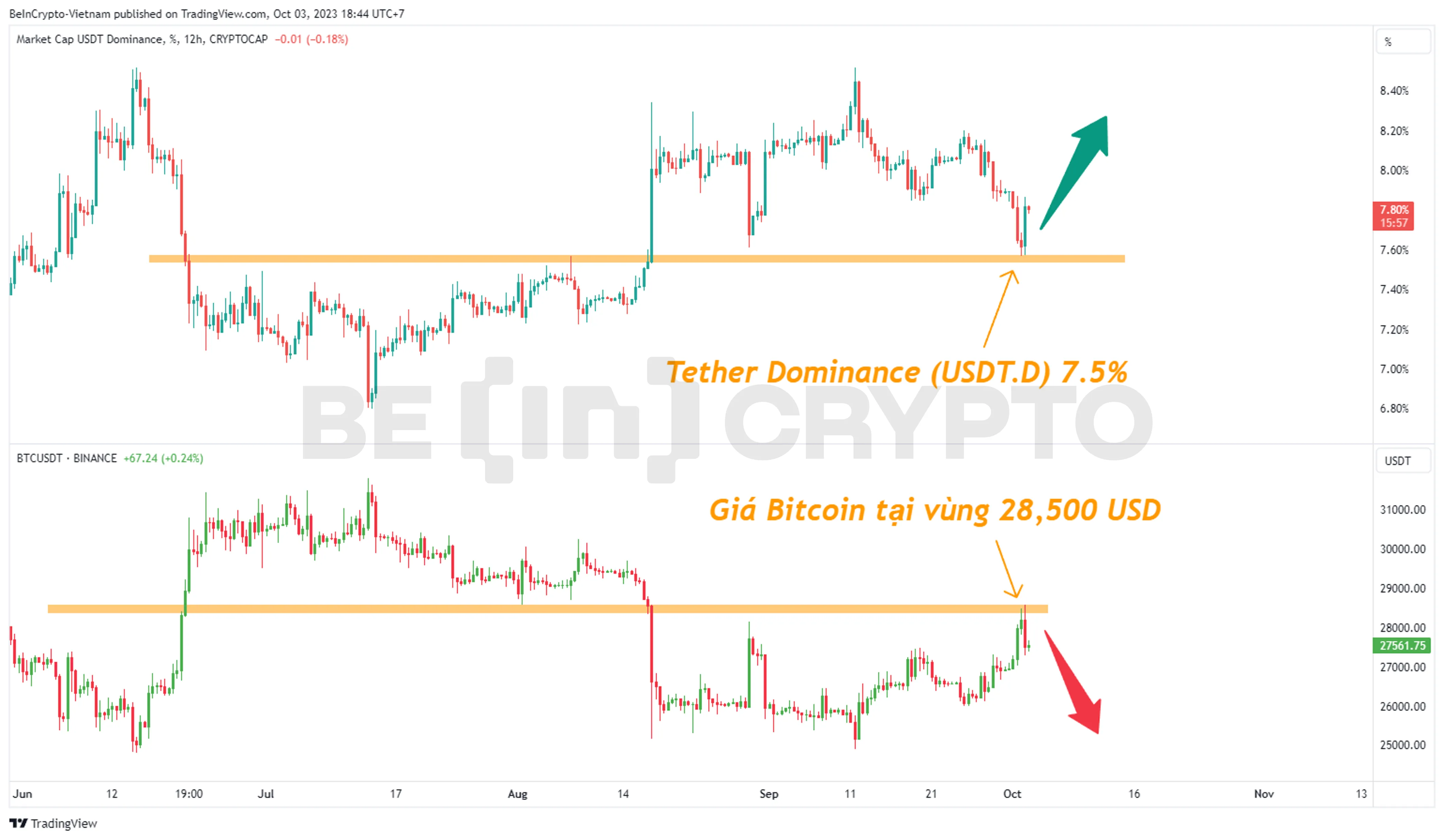 Quan sát biến động Tether Dominance (USDT.D) và giá Bitcoin.