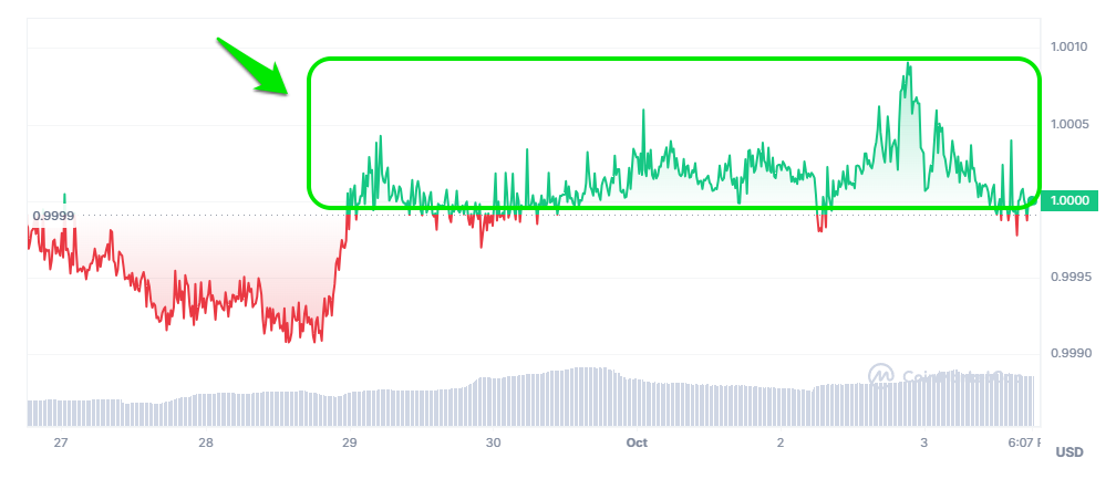 Tỷ giá USDT/USD trong tuần gần đây. Nguồn: Coinmarketcap