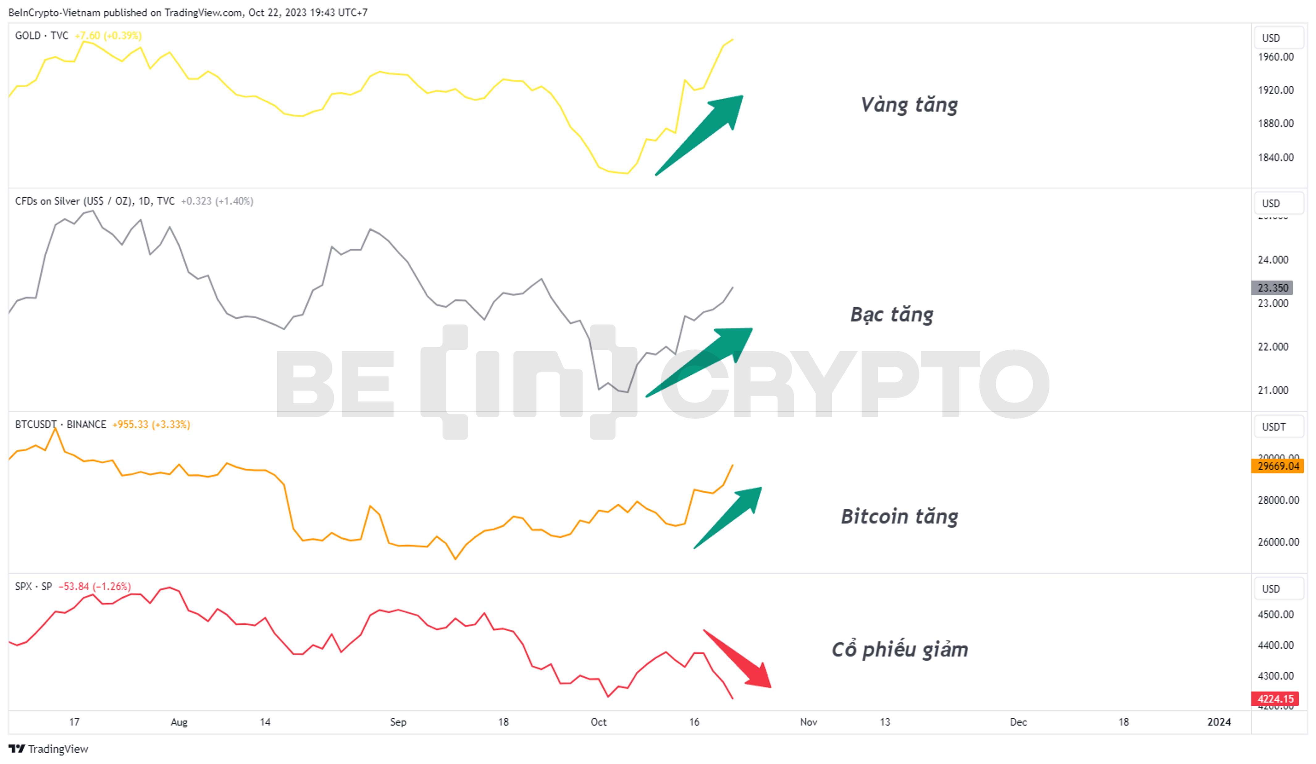 So sánh biến động của giá Vàng, Bạc và Bitcoin khung ngày.