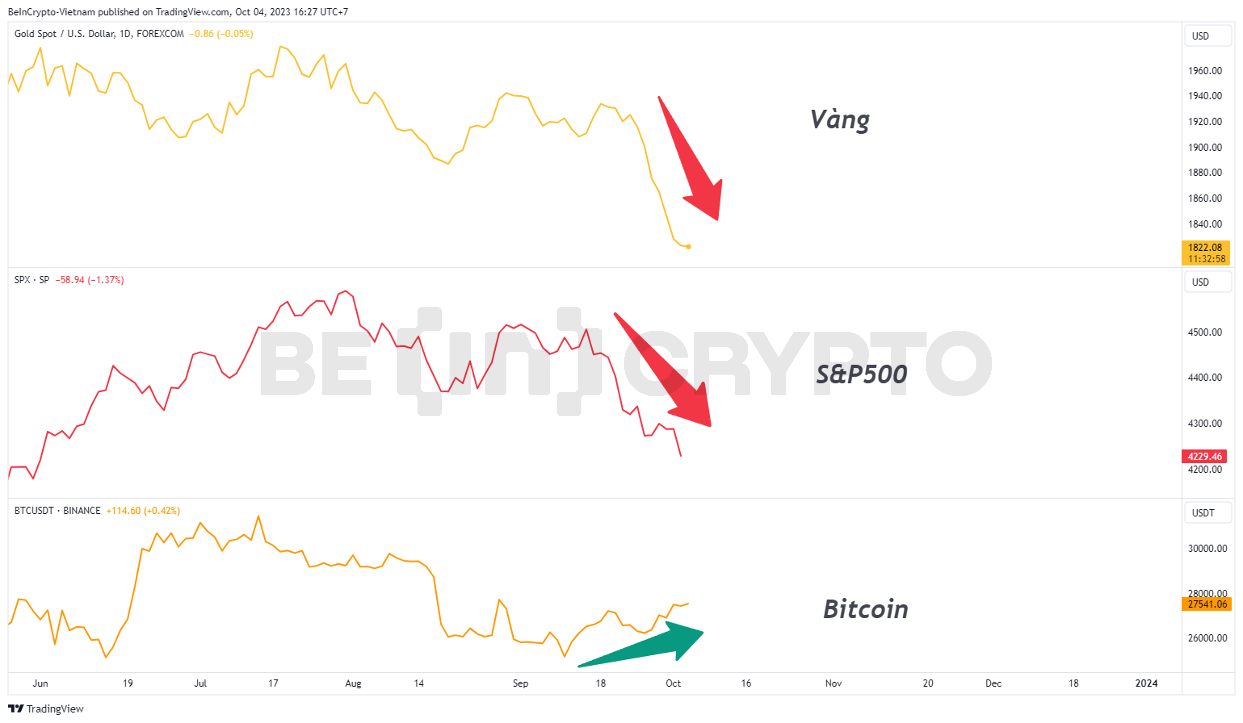 So sánh biến động của Vàng, S&P500 và Bitcoin trong tháng vừa qua.