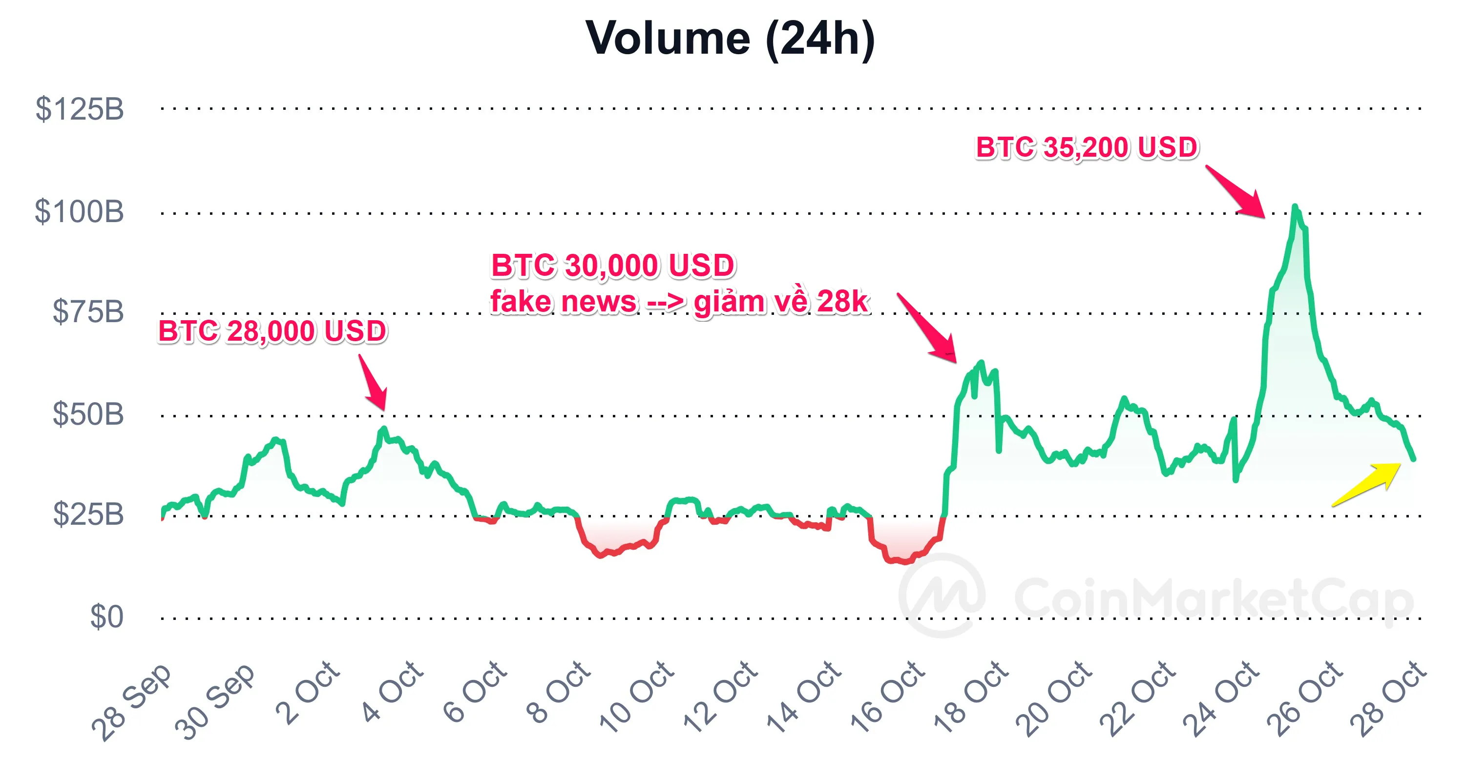 Khối lượng giao dịch 24h toàn thị trường. Nguồn: CoinmarketCap.