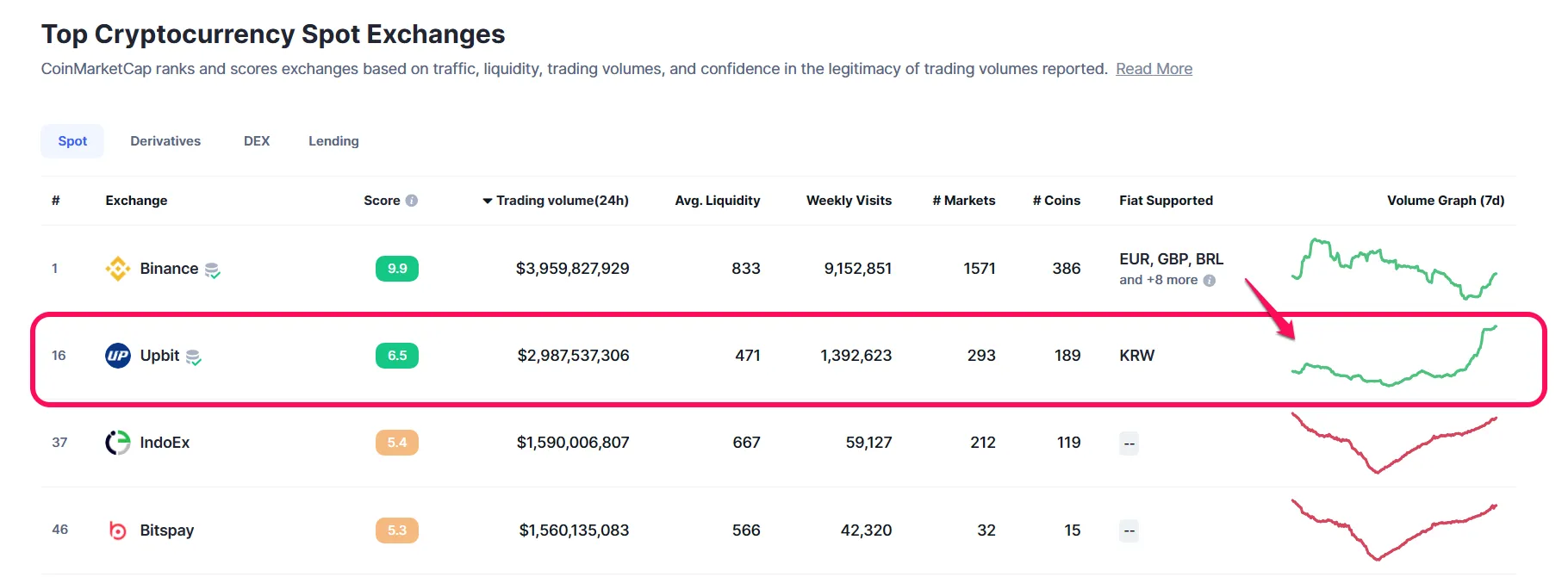 Các sàn giao dịch có khối lượng trong ngày hàng đầu thị trường. Nguồn: CoinmarketCap.