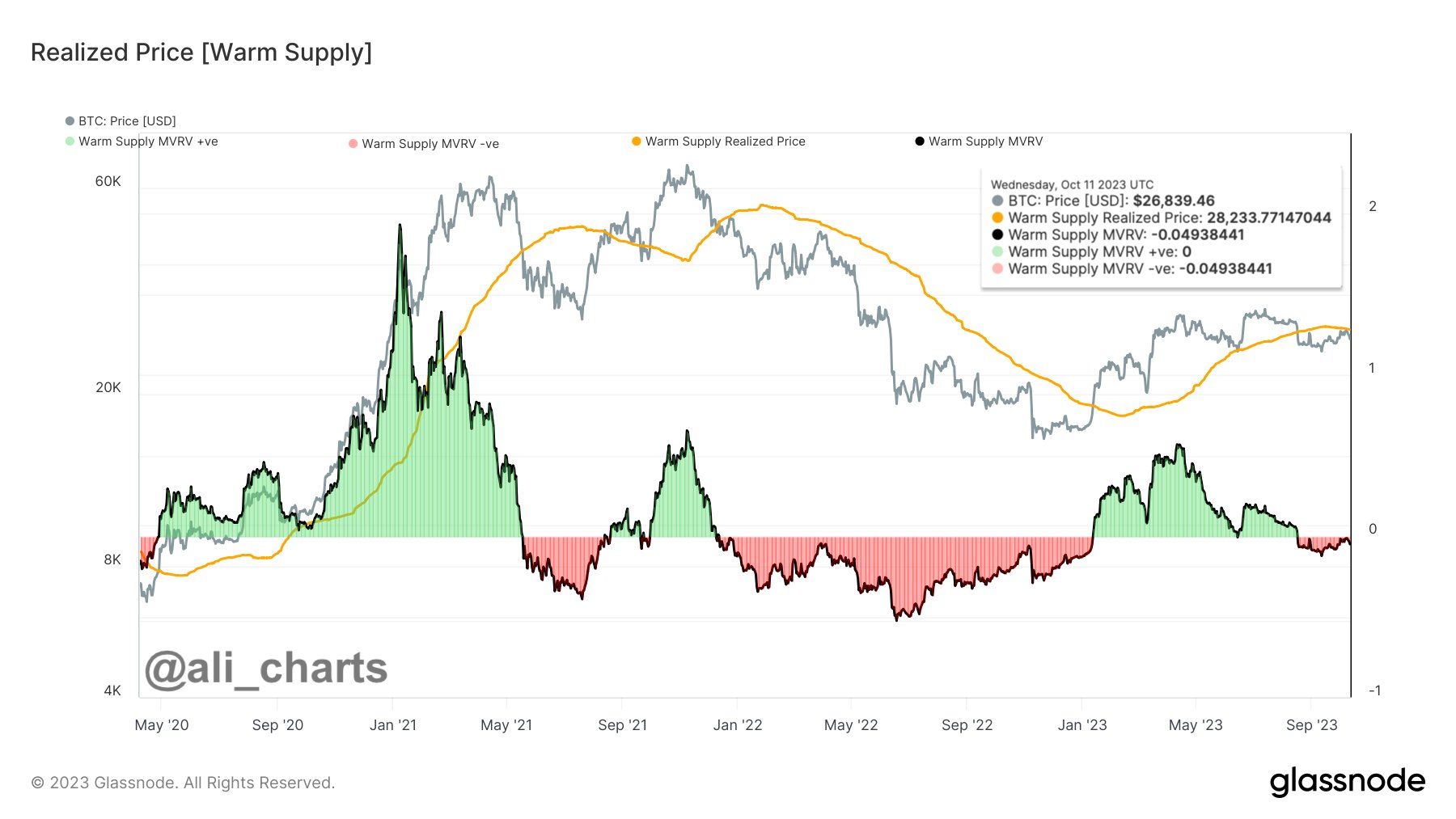 Phân tích giá BTC với các chỉ báo on-chain Warm Supply. Nguồn: glassnode/@ali_chart.