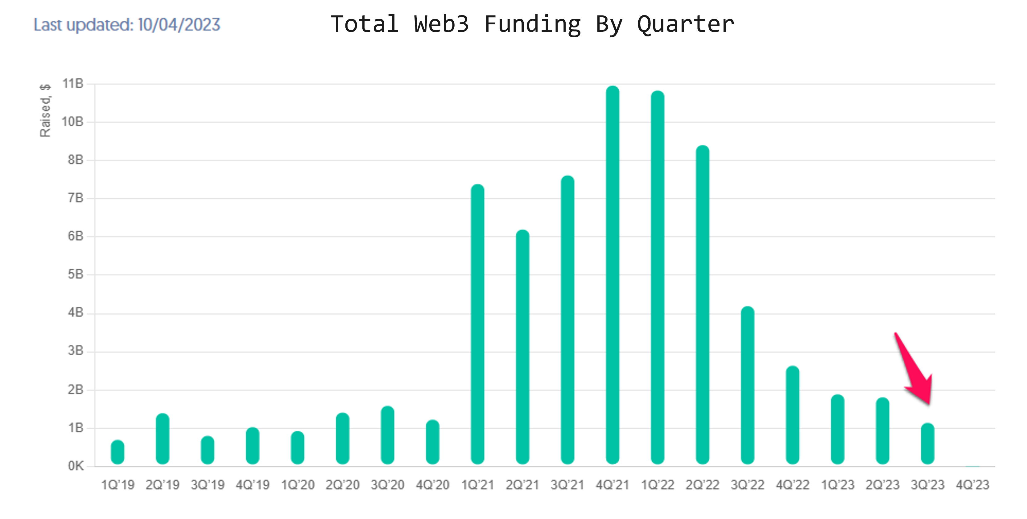 Lượng tiền đầu tư Web3 theo quý. Nguồn: Crunchbase/Web3 Tracker.