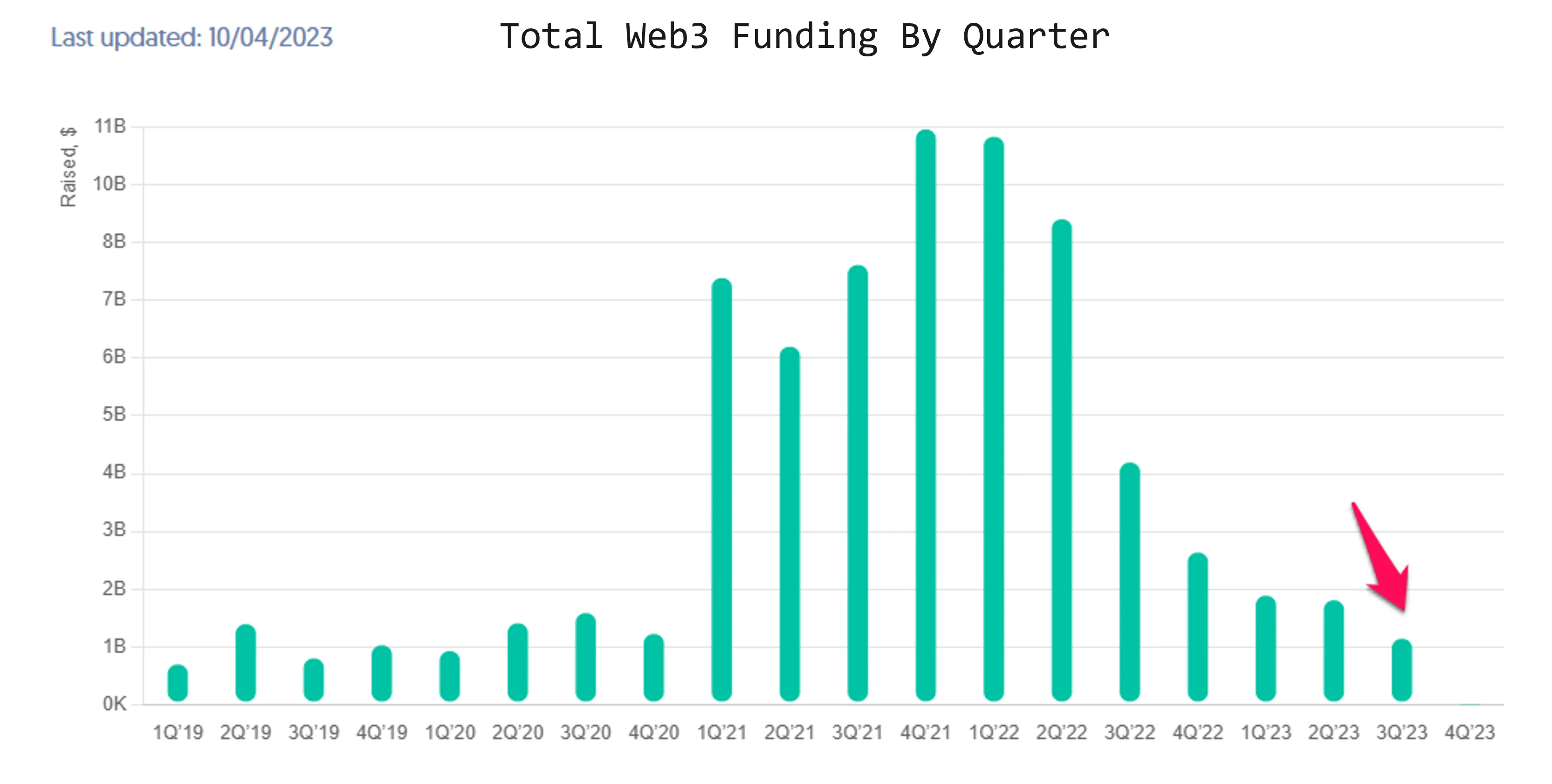 Lượng tiền đầu tư Web3 theo quý. Nguồn: Crunchbase/Web3 Tracker.