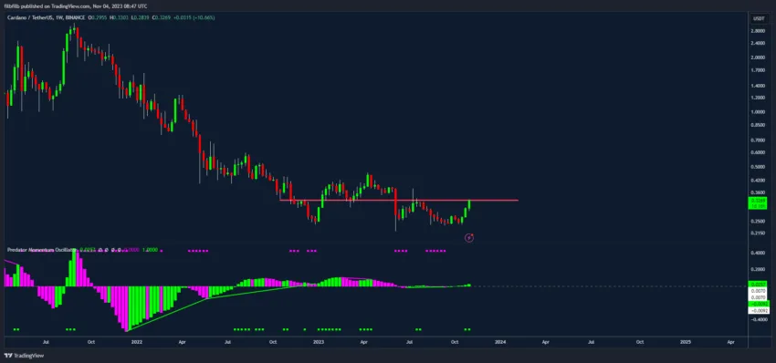 Hiệu suất giá ADA. Nguồn: TradingView