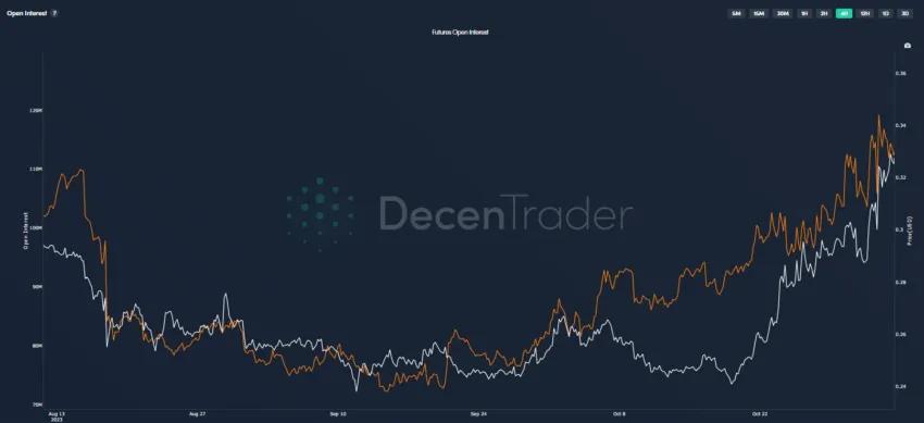 Cardano OI. Nguồn: DecenTrader
