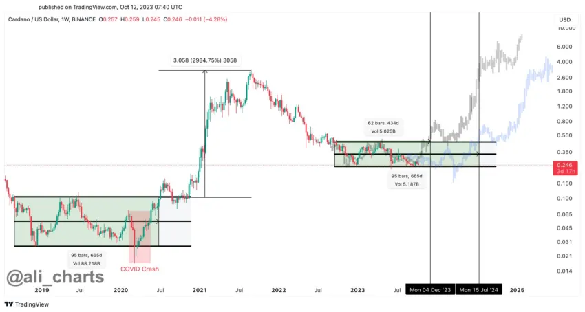 Hiệu suất giá ADA. Nguồn: TradingView
