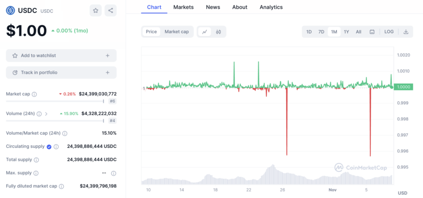 Một số lần đồng USDC bị depeg. Nguồn: CoinGecko