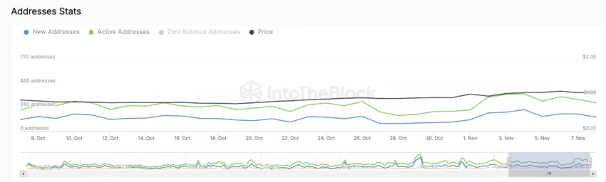 Số lượng địa chỉ ví ARB đang hoạt động. Nguồn: IntoTheBlock