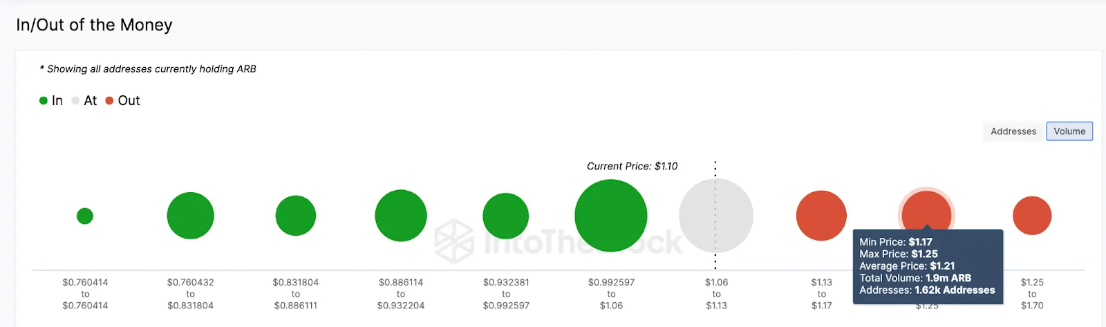GIOM data. Nguồn: IntoTheBlock