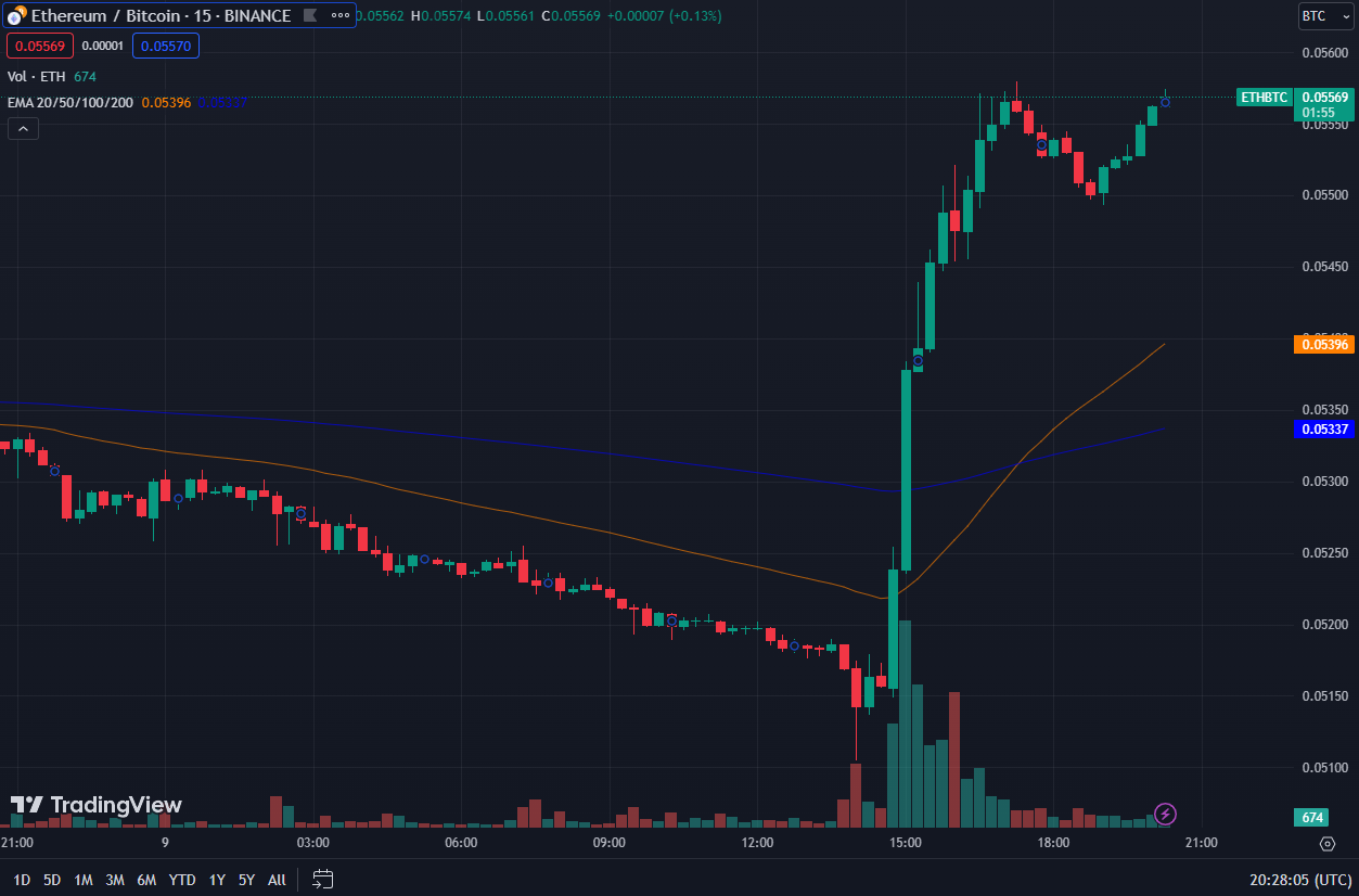 Tỷ lệ ETH/BTC trên khung thời gian 15 phút. Nguồn: TradingView