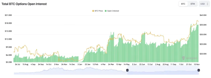 Tổng BTC Options Open Interest. Nguồn: Coinglass