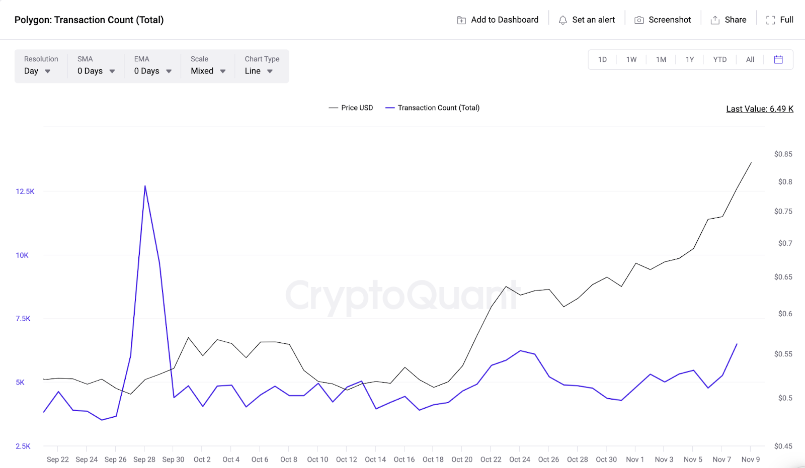 Polygon (MATIC) Transaction Count. Nguồn: CryptoQuant