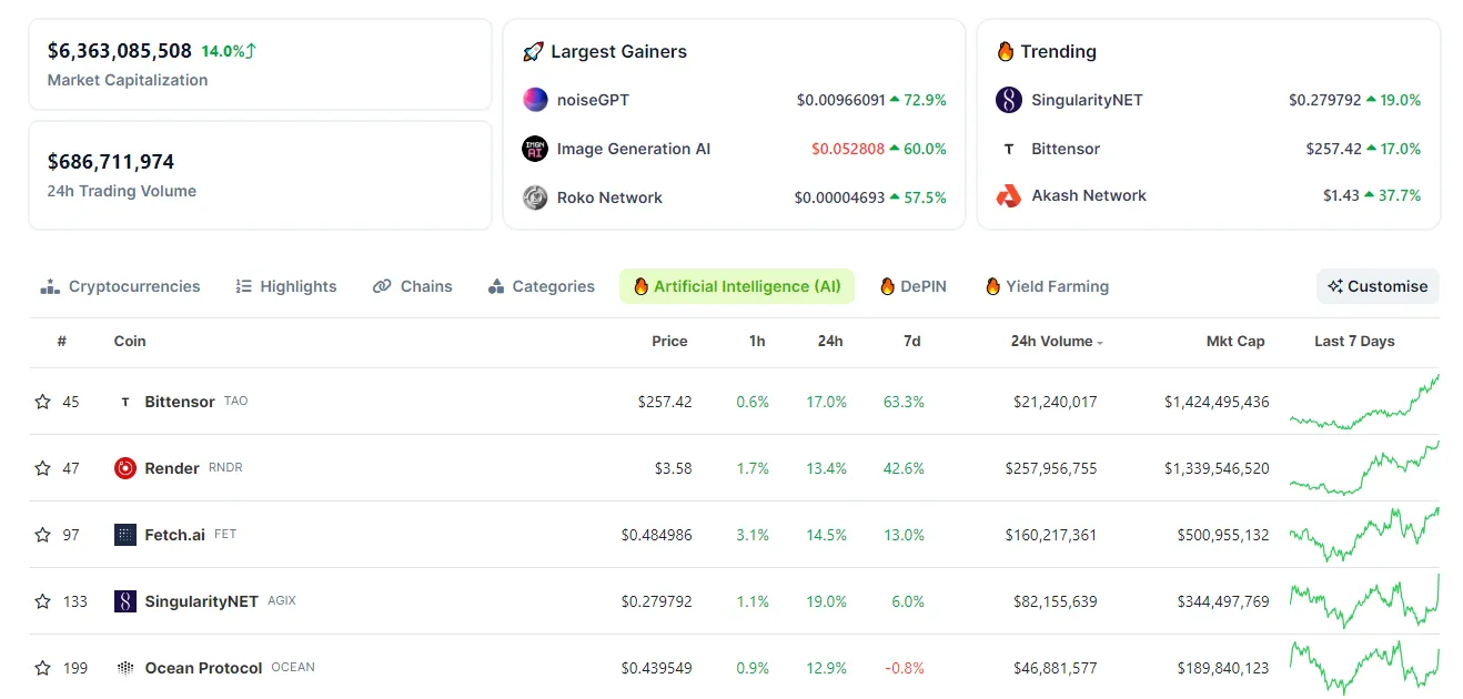 Biến động của các đồng coin hệ AI. Nguồn: CoinGecko